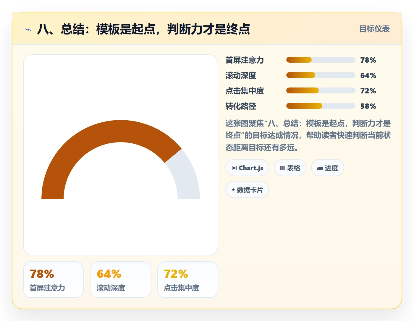 八、总结：模板是起点，判断力才是终点
