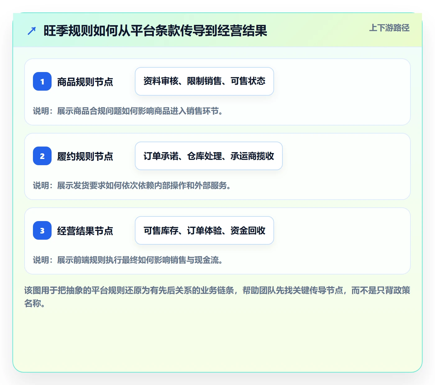 跨境电商旺季准备全解析：重点看懂平台规则