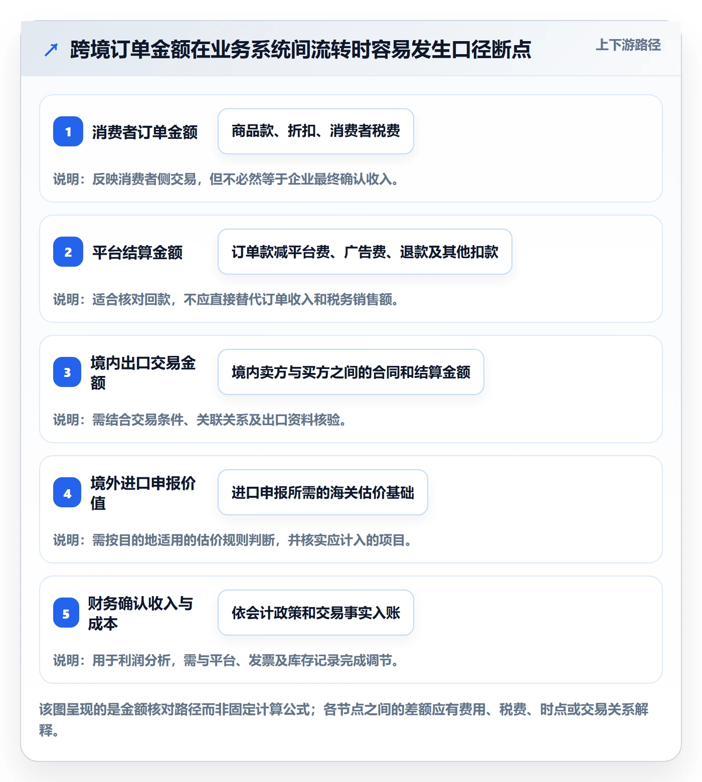 跨境电商问题诊断：税务合规如何用定价策略改进