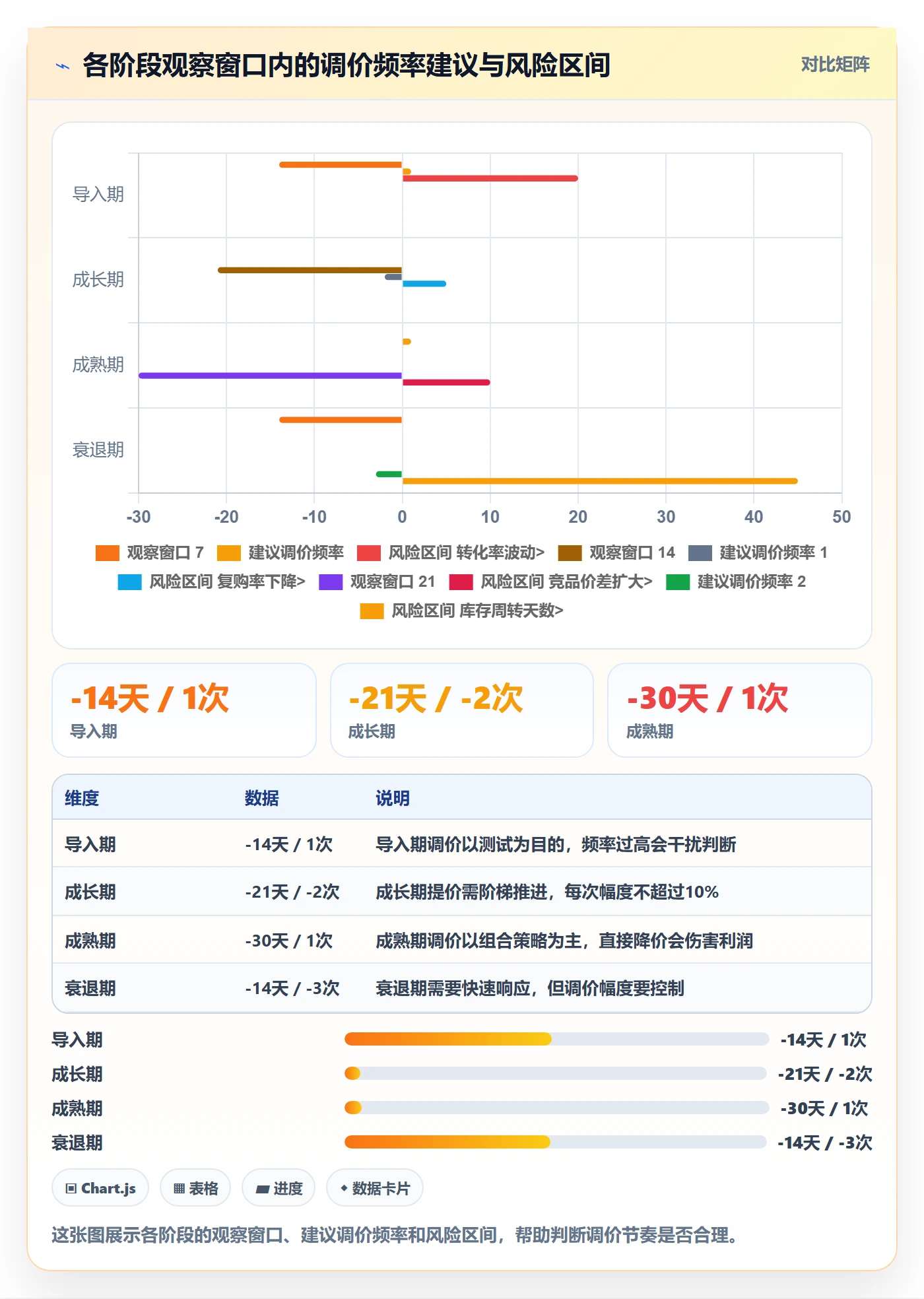商品分析改造重点：从生命周期推进定价策略