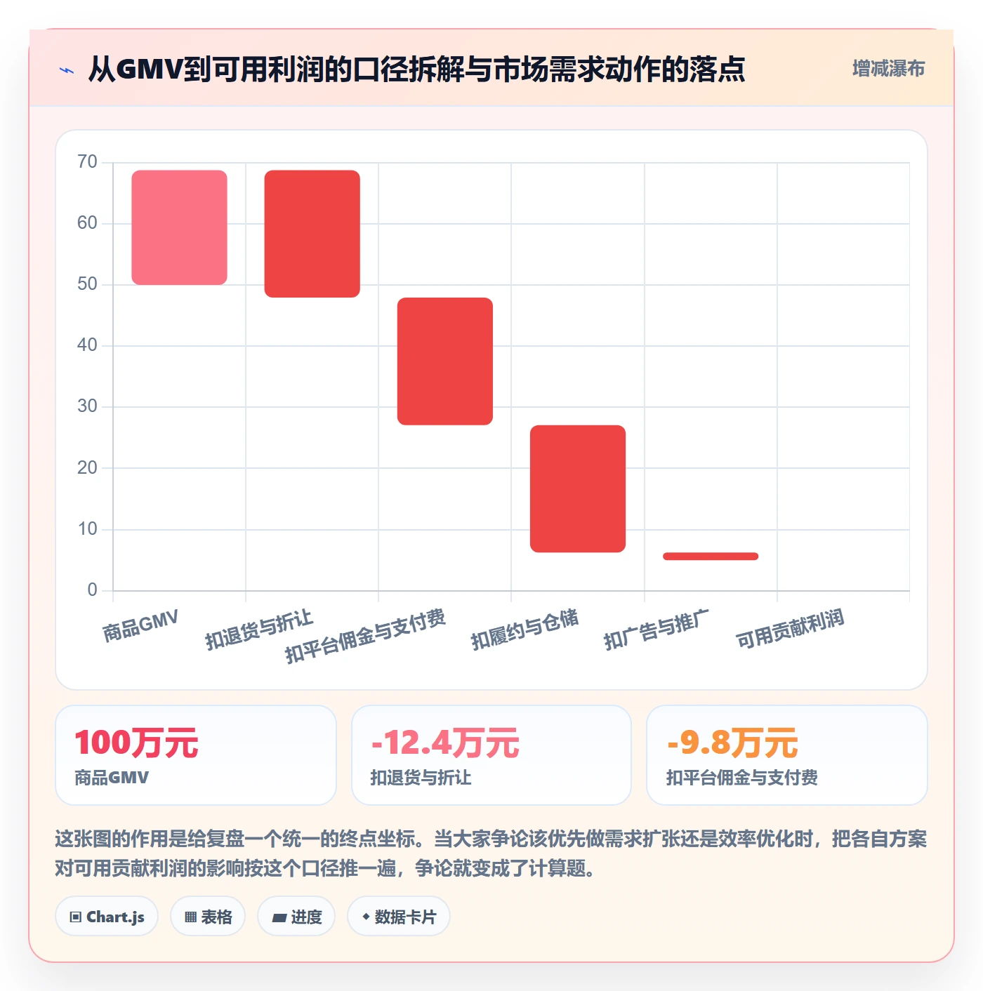 商品分析进阶课：围绕市场需求完善数据复盘