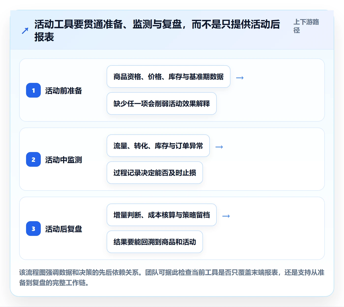 temu落地清单：活动流量相关的工具对比事项