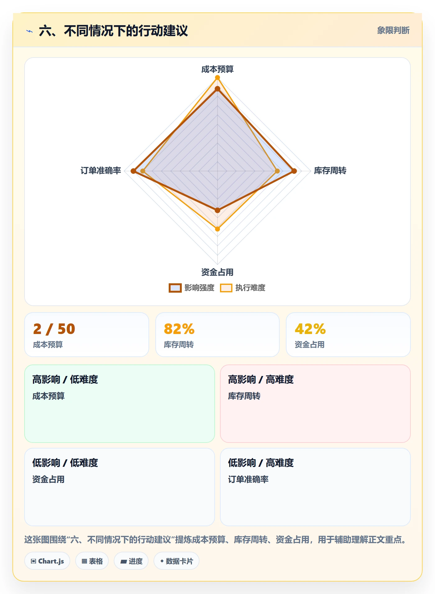 六、不同情况下的行动建议