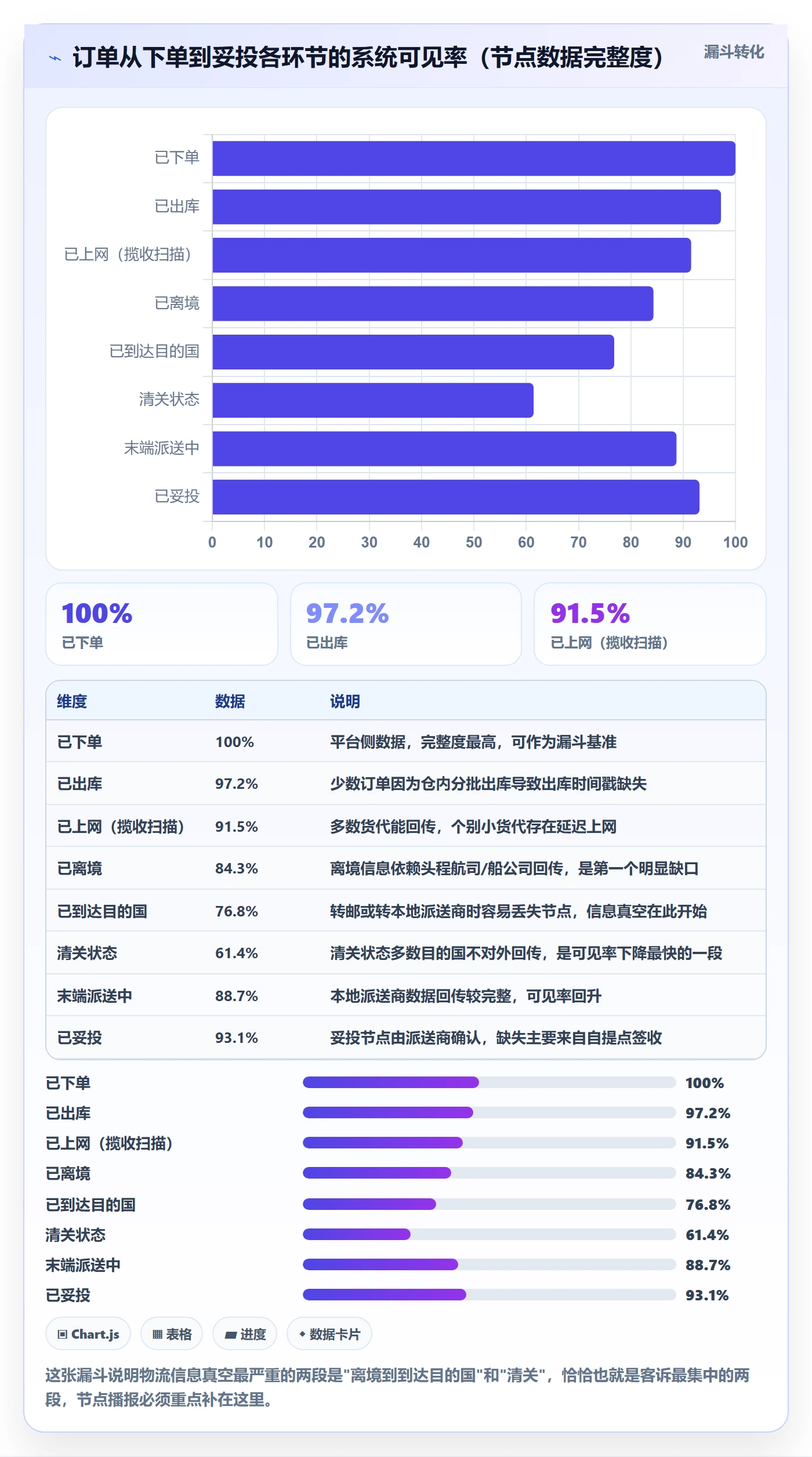 跨境电商运营方案设计：客户服务场景的物流方案怎么做