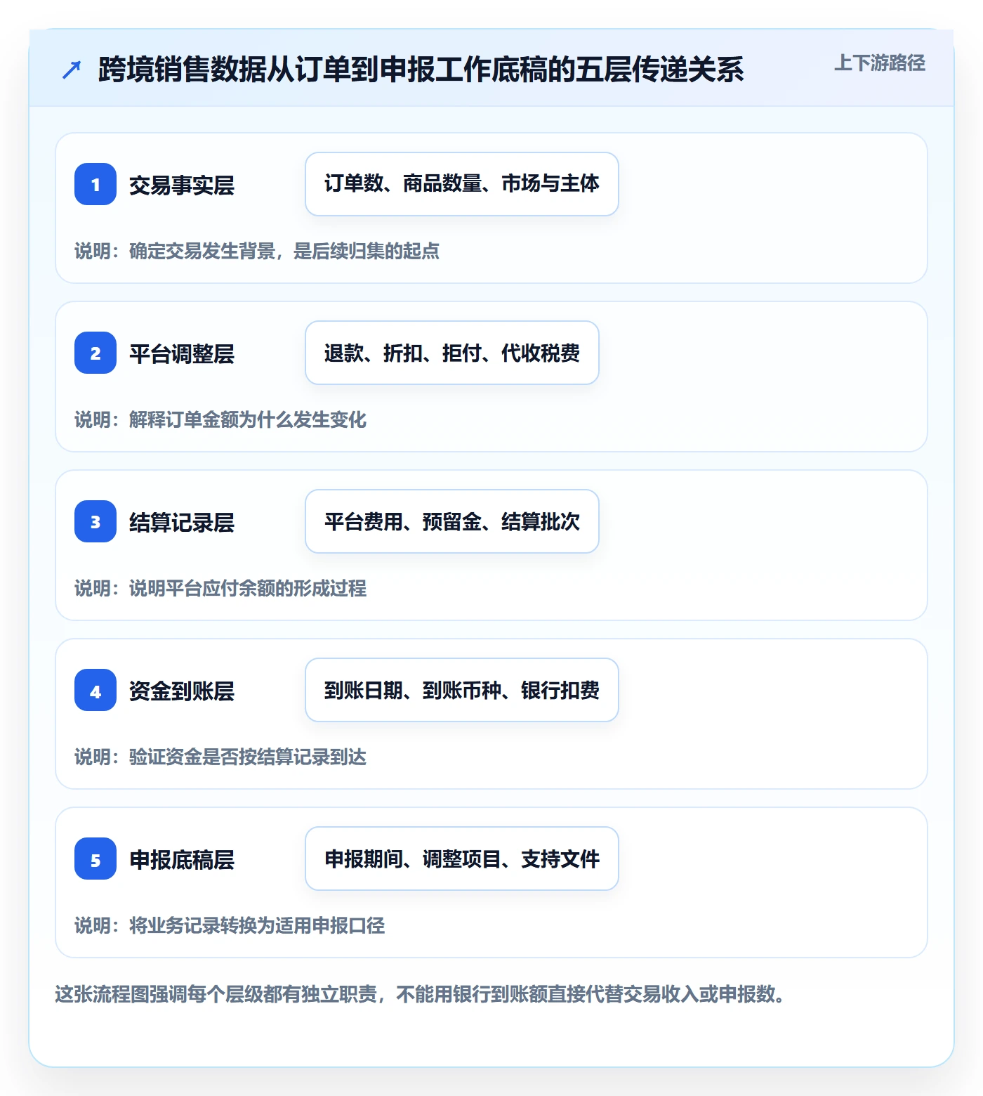 跨境电商操作手册：税务合规对应的数据复盘步骤