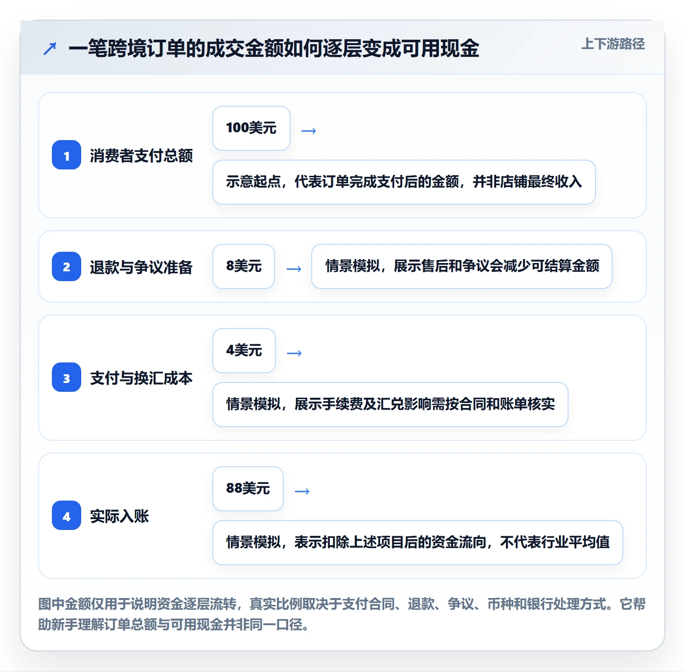 跨境电商运营框架：把支付结算纳入新手避坑