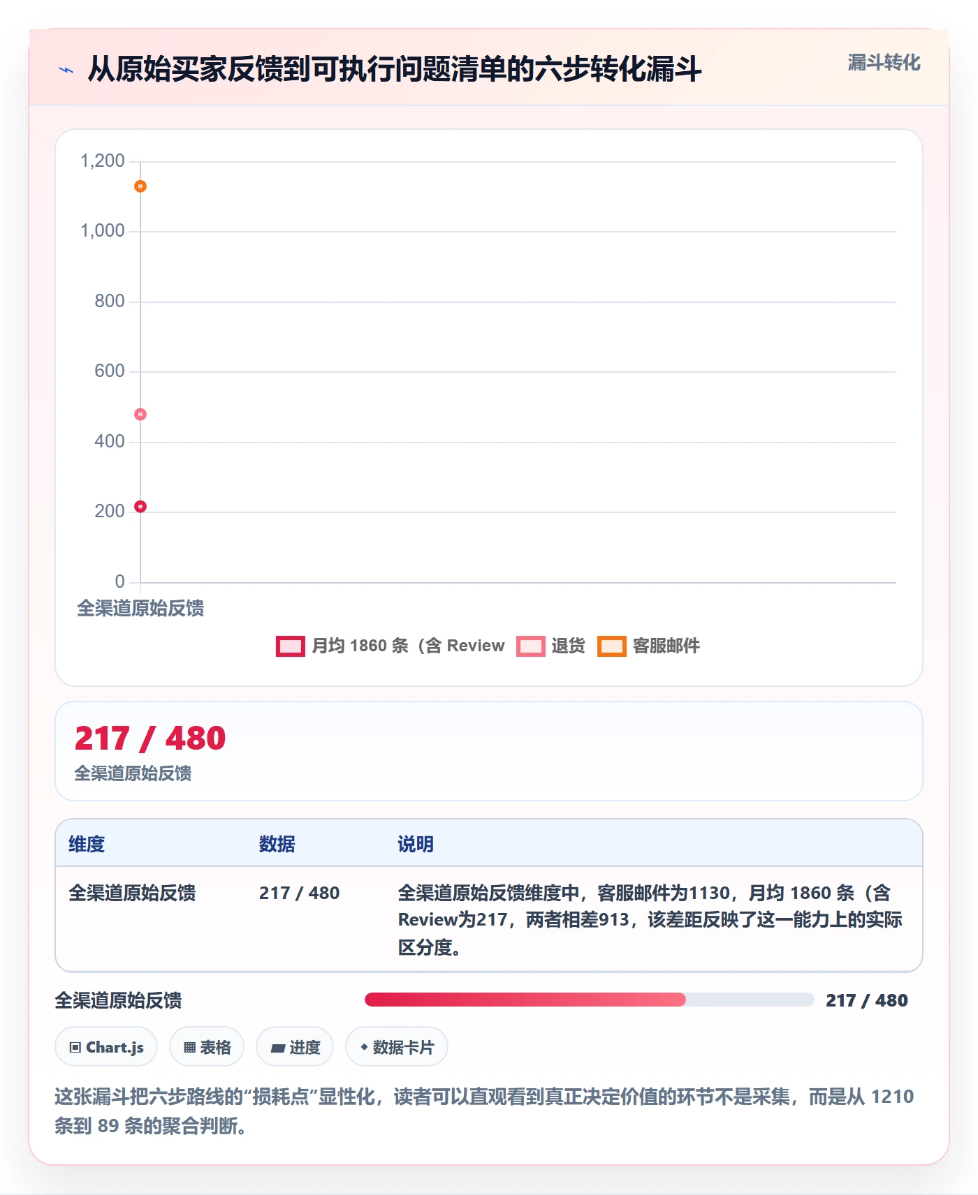 亚马逊软件建设路线：从评价管理到问题清单分几步