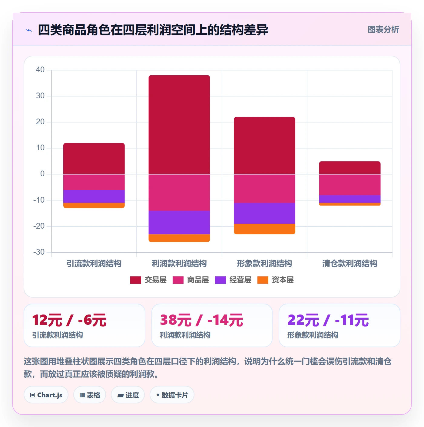 商品分析常见误区：利润空间从哪里开始