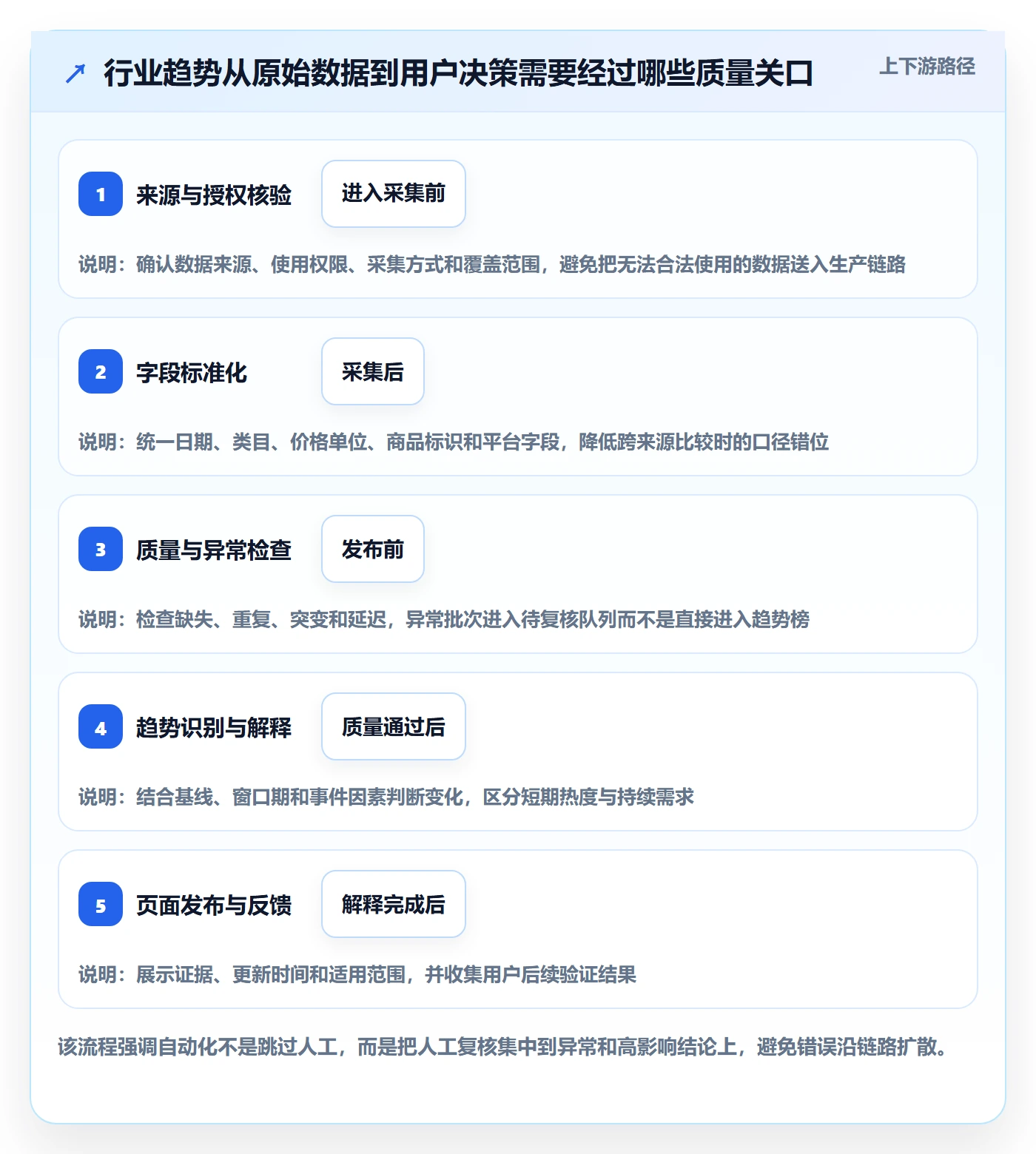 电商数据查询网站执行标准：行业趋势环节如何体现自动化方案