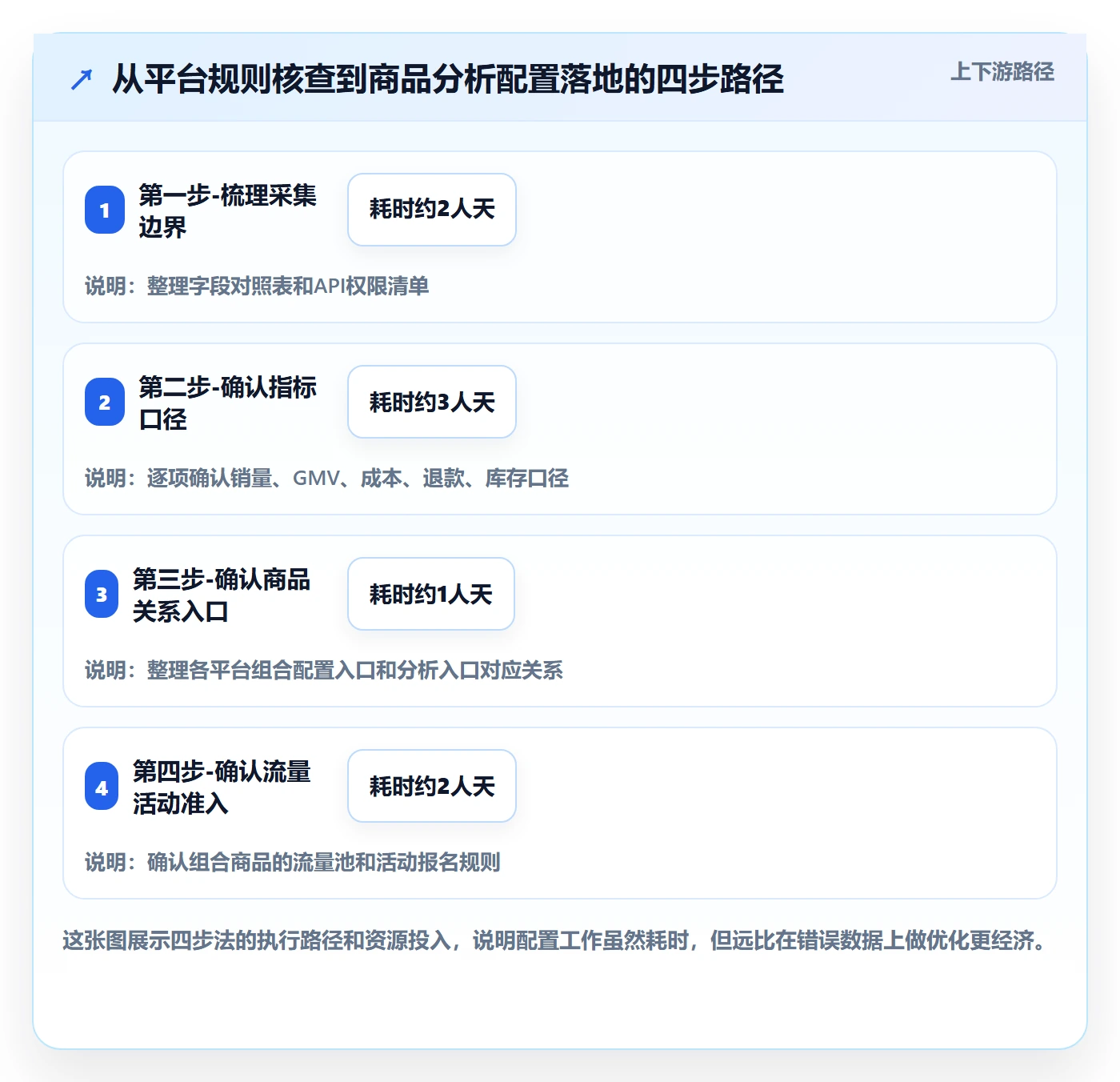 商品分析配置指南：组合优化需要哪些平台规则设置