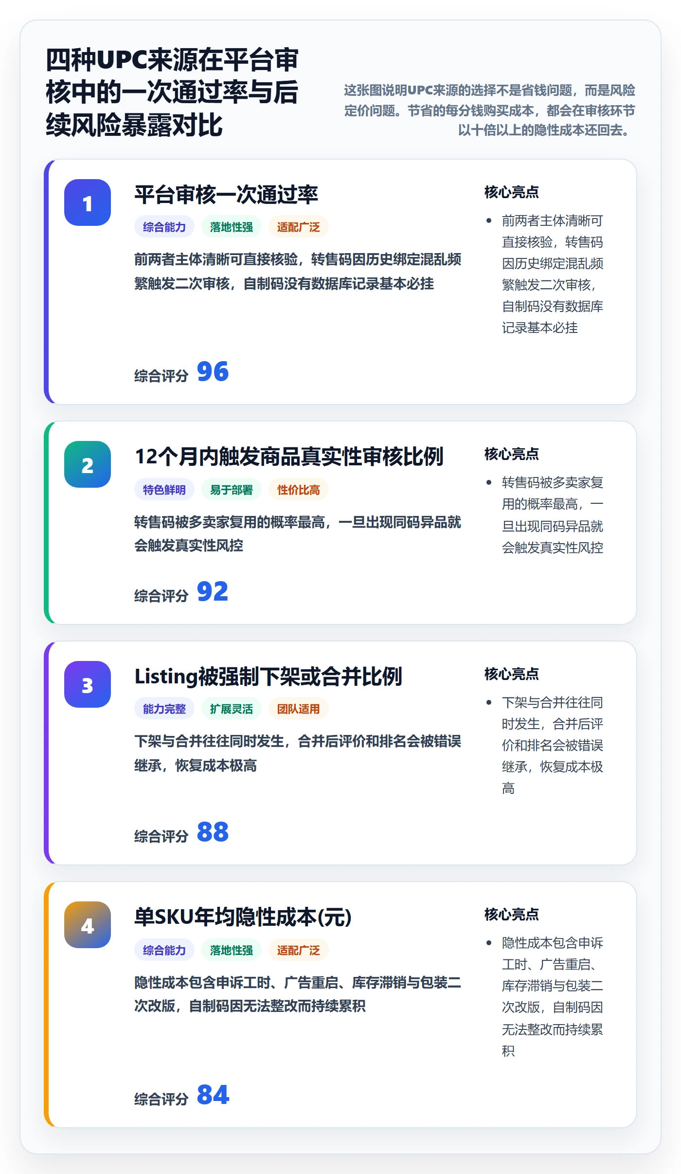 UPC码实用方法：围绕平台审核建立供应链协同