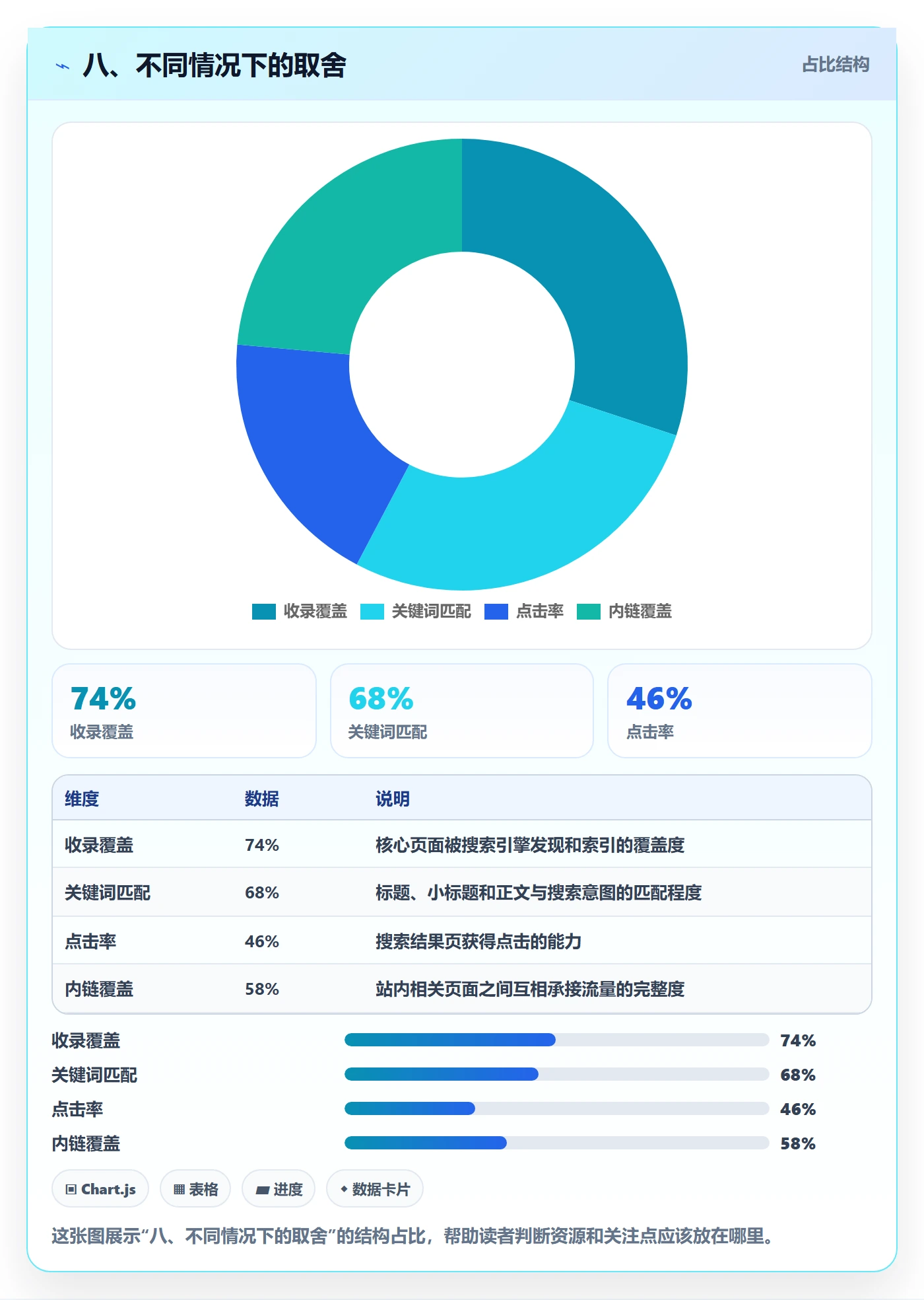 八、不同情况下的取舍