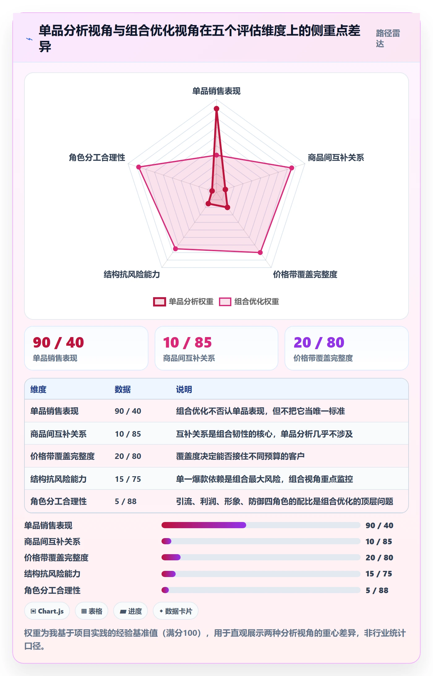商品分析避坑指南：组合优化环节的年度规划要注意什么
