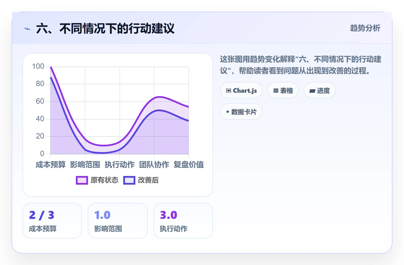 六、不同情况下的行动建议