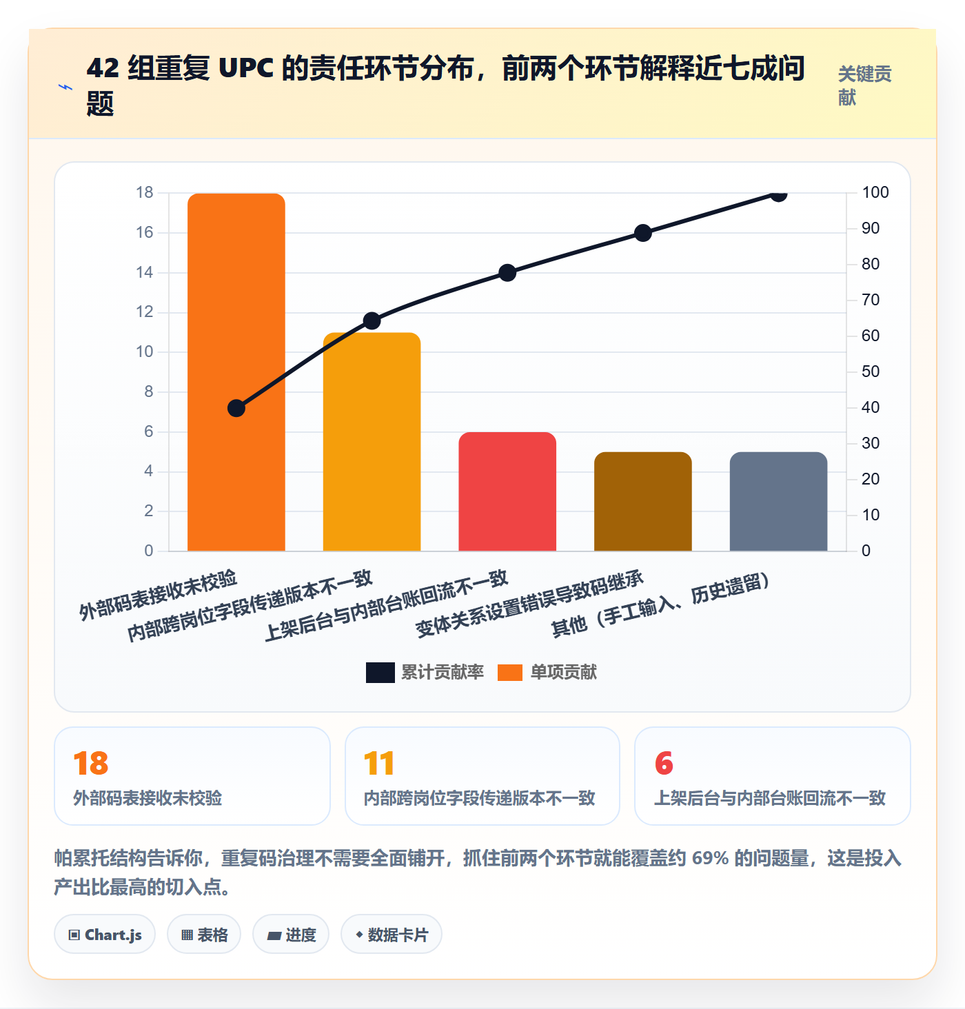 UPC码实用方法：围绕重复码排查建立团队协同