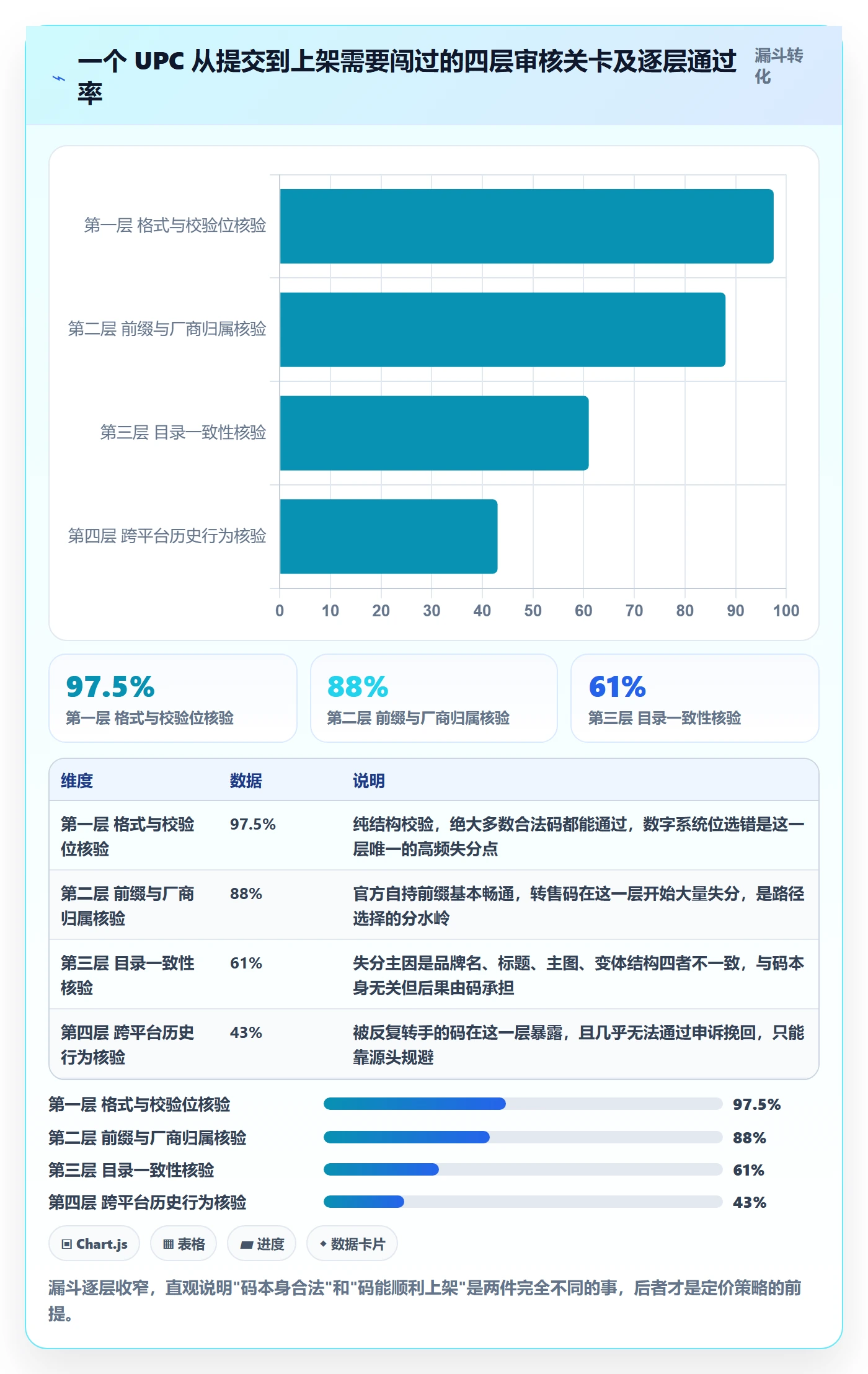 UPC码应用思路：围绕平台审核拆解定价策略