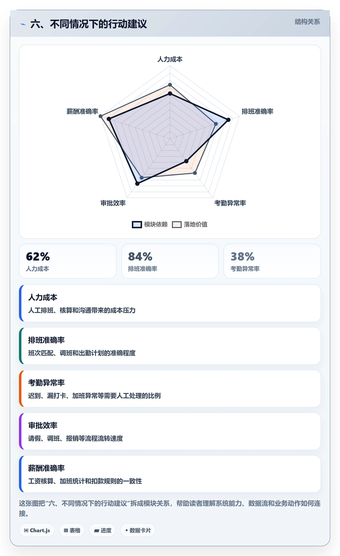 六、不同情况下的行动建议