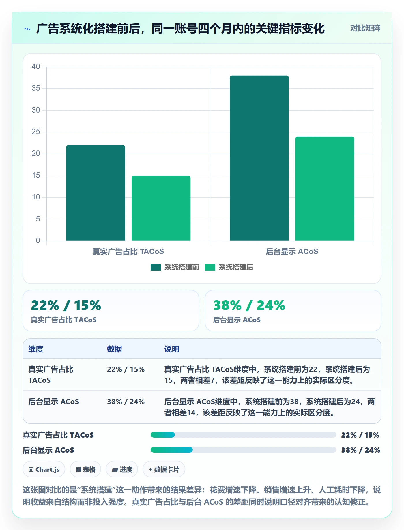 跨境电商运营实用方法：围绕广告投放建立系统搭建