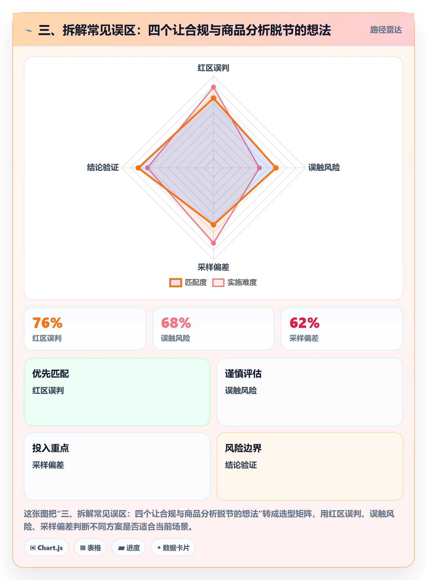 三、拆解常见误区：四个让合规与商品分析脱节的想法