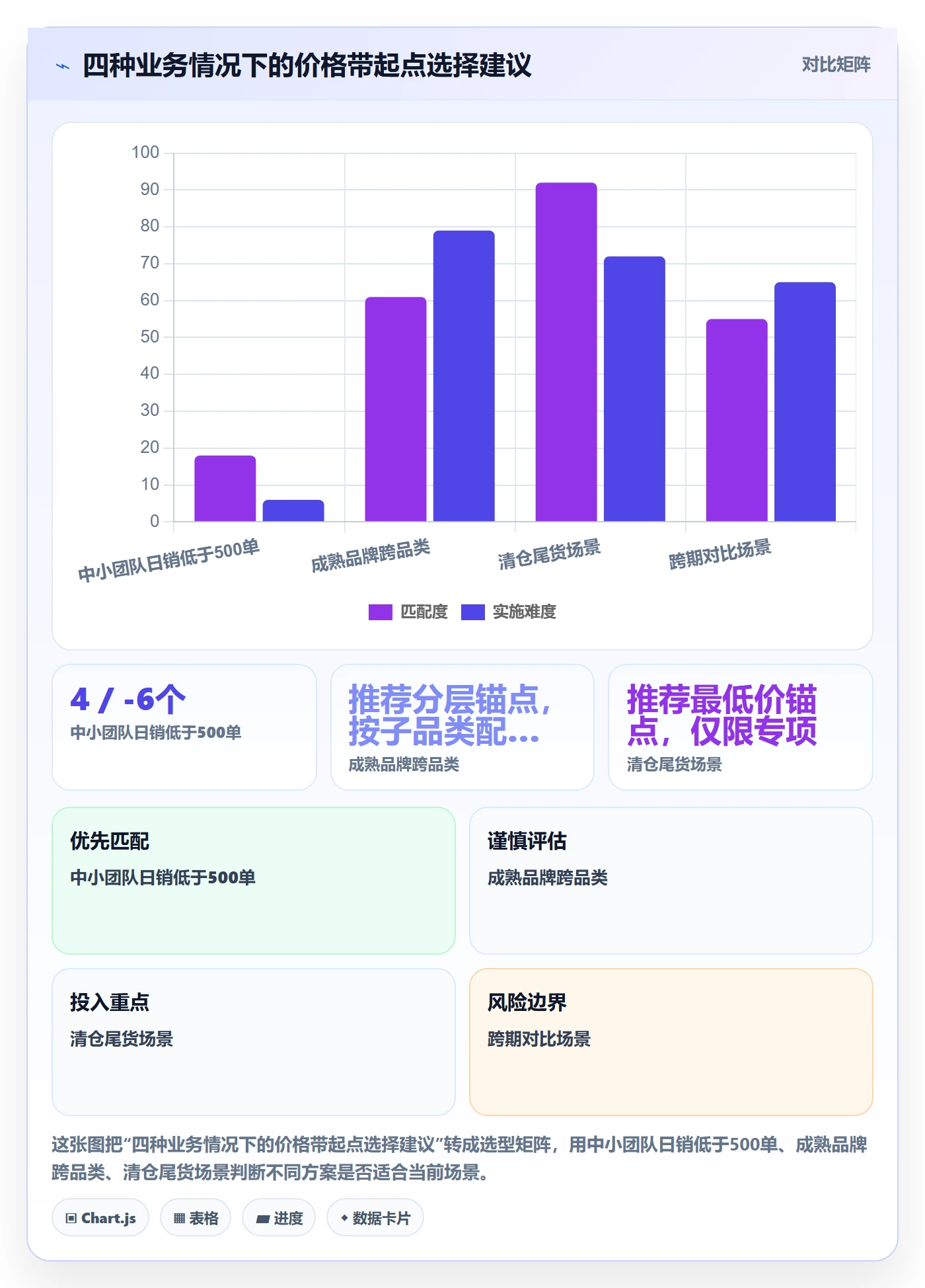 商品分析自动化方案：价格带从哪里开始