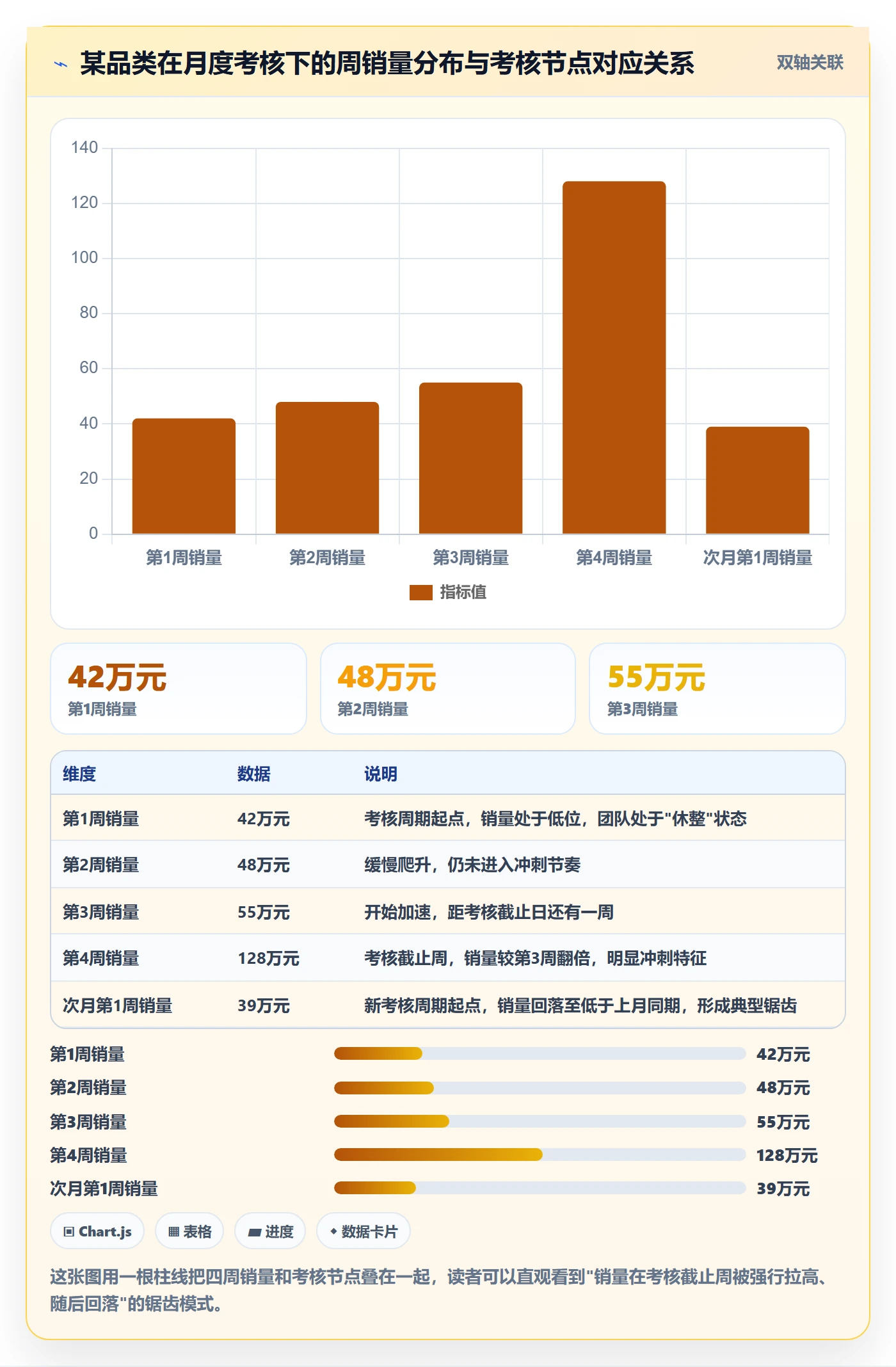 商品分析检查方法：通过销量趋势评估绩效考核质量