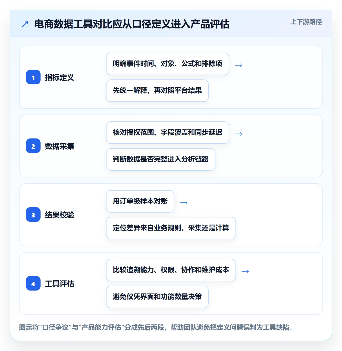 电商数据查询网站场景解析：数据口径中的工具对比怎么处理