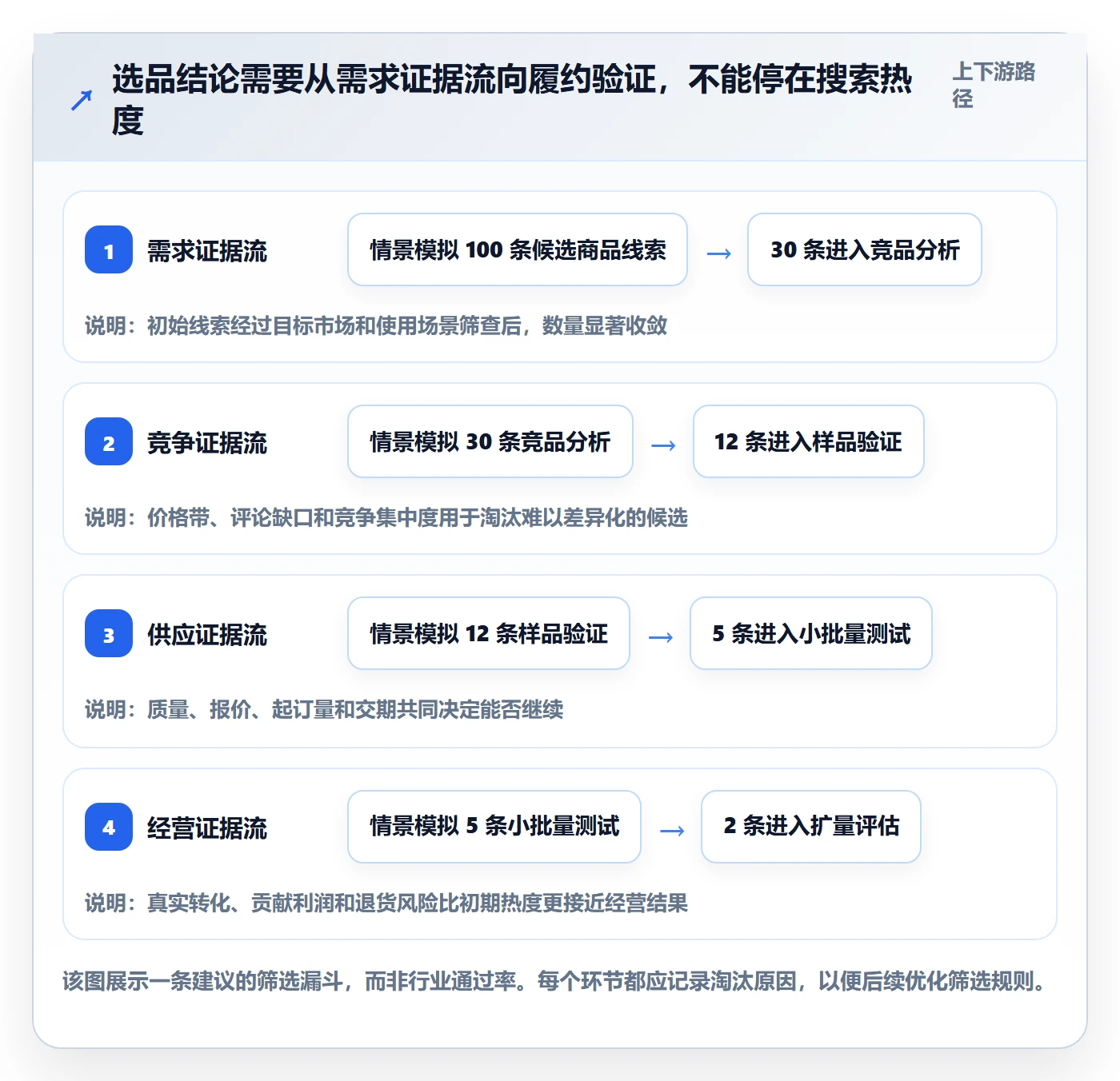 跨境电商操作手册：选品策略对应的中小商家步骤