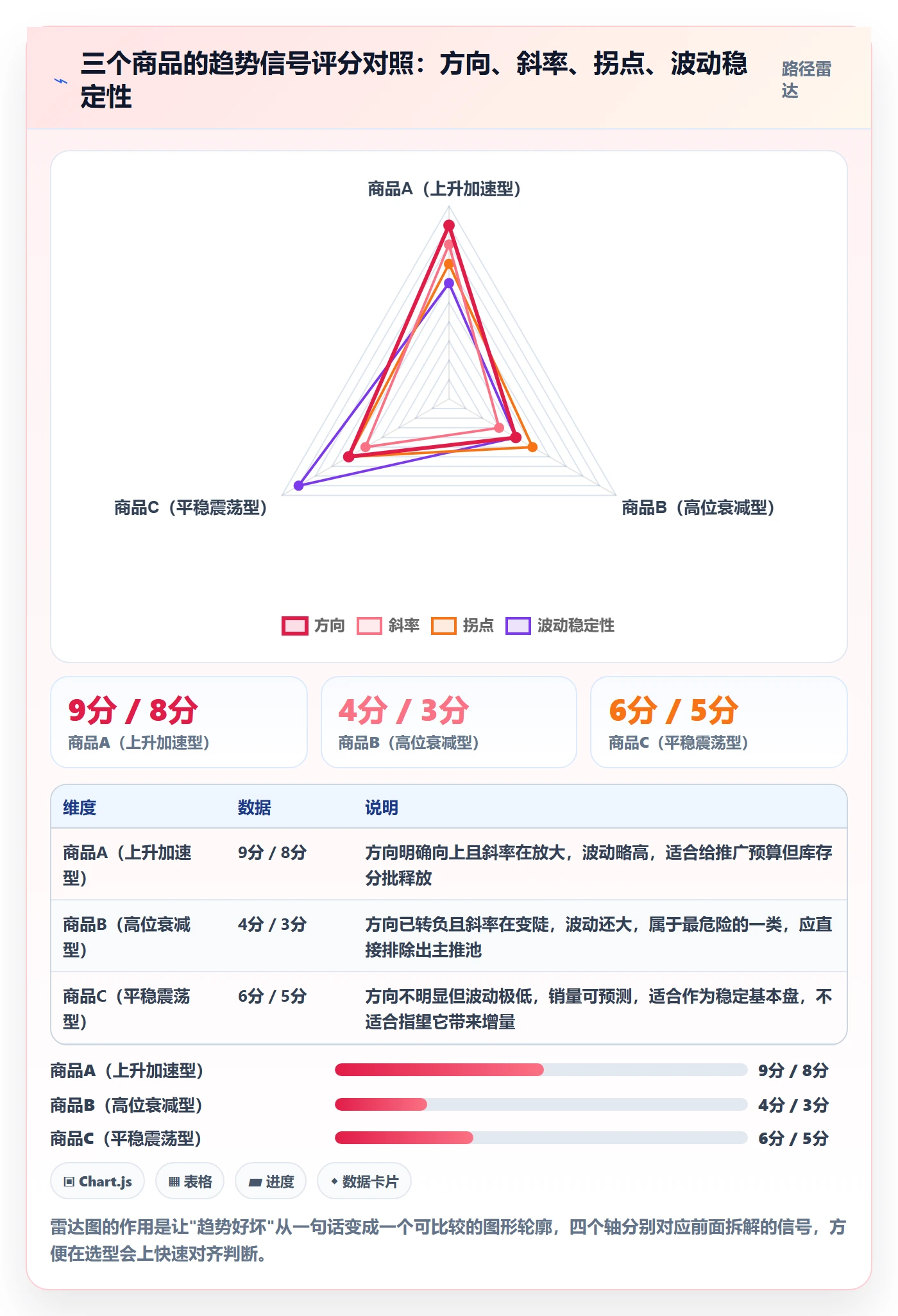 商品分析运营框架：把销量趋势纳入选型方法