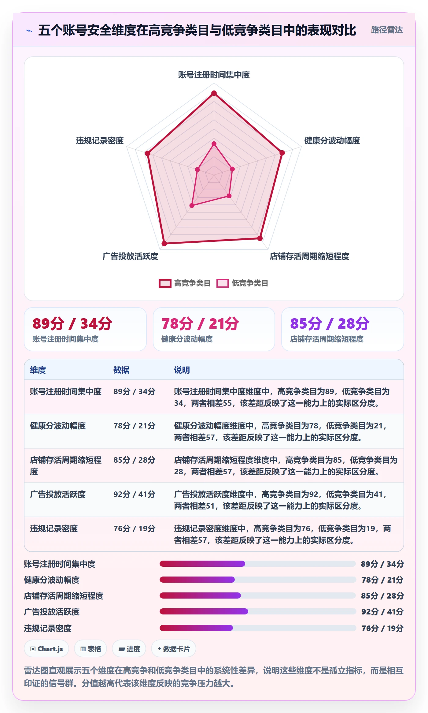 商品分析决策指南：用账号安全判断竞争强度方案