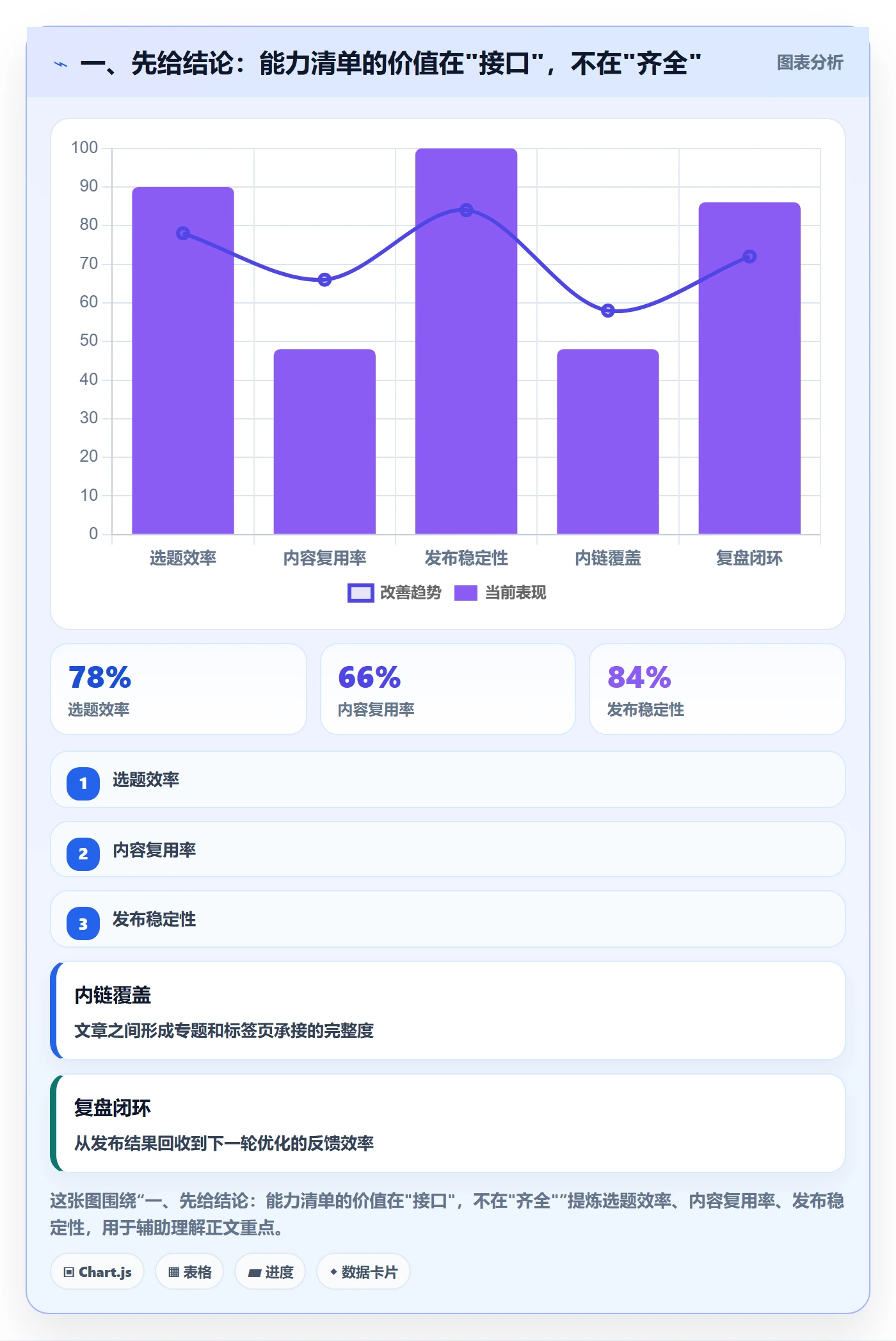 一、先给结论：能力清单的价值在"接口"，不在"齐全"