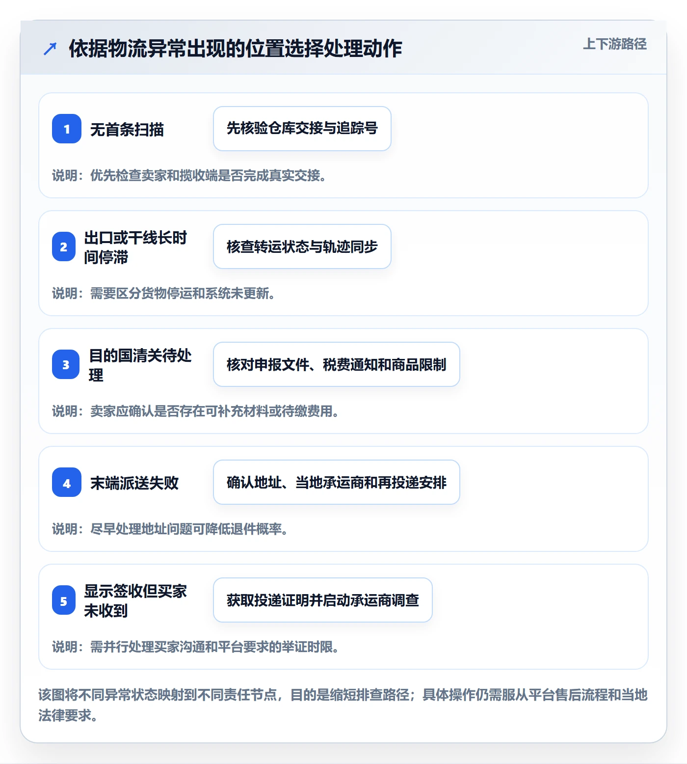 跨境电商跨境物流全解析：重点看懂平台规则