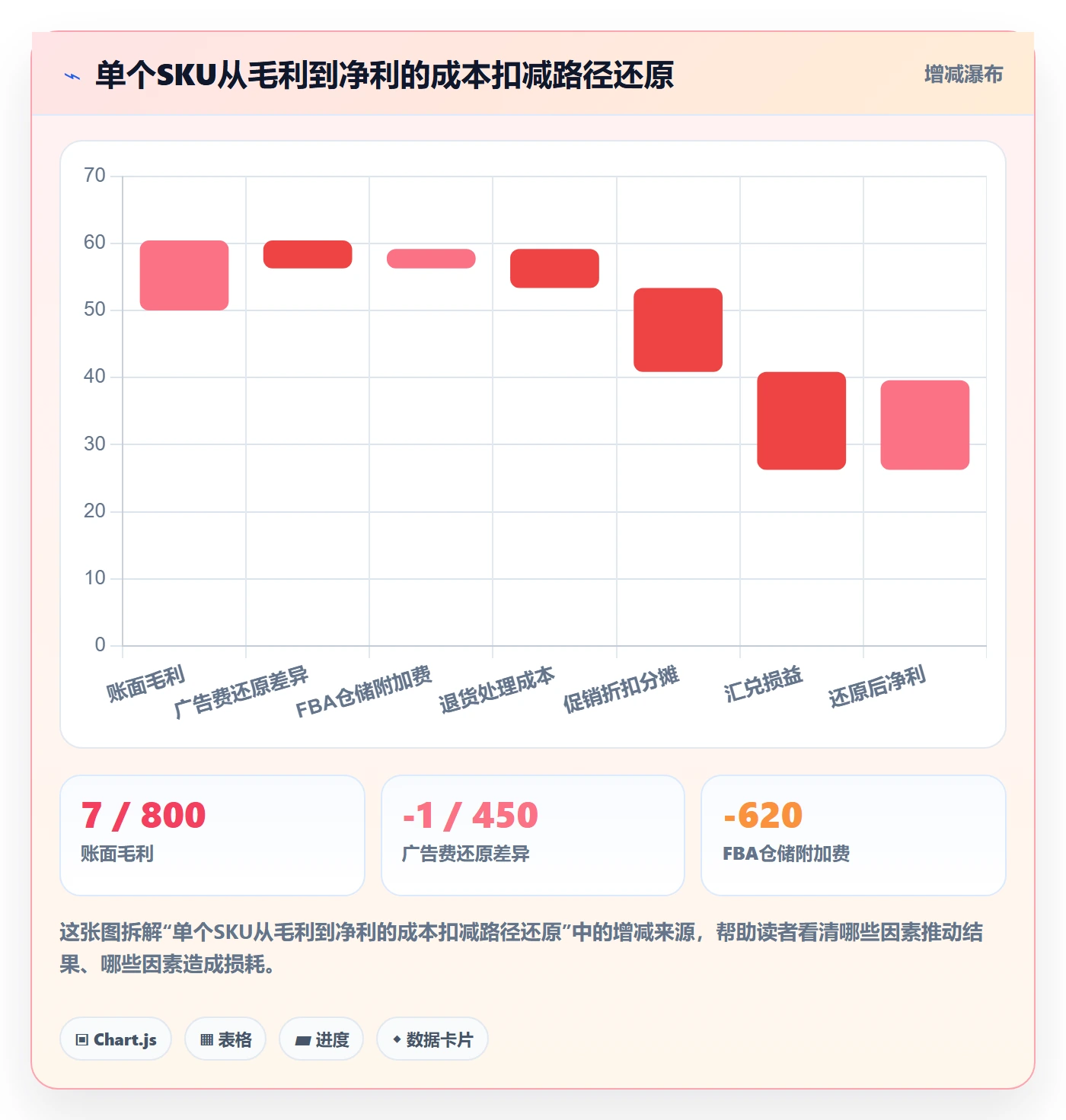 亚马逊软件改造重点：从利润核算推进案例拆解