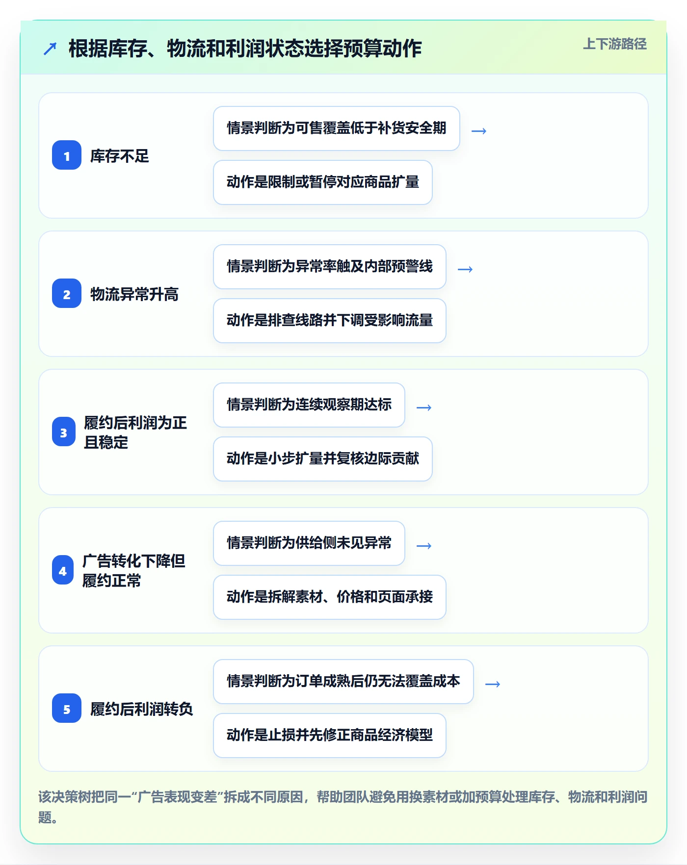temu方案设计：履约物流场景的广告投放怎么做