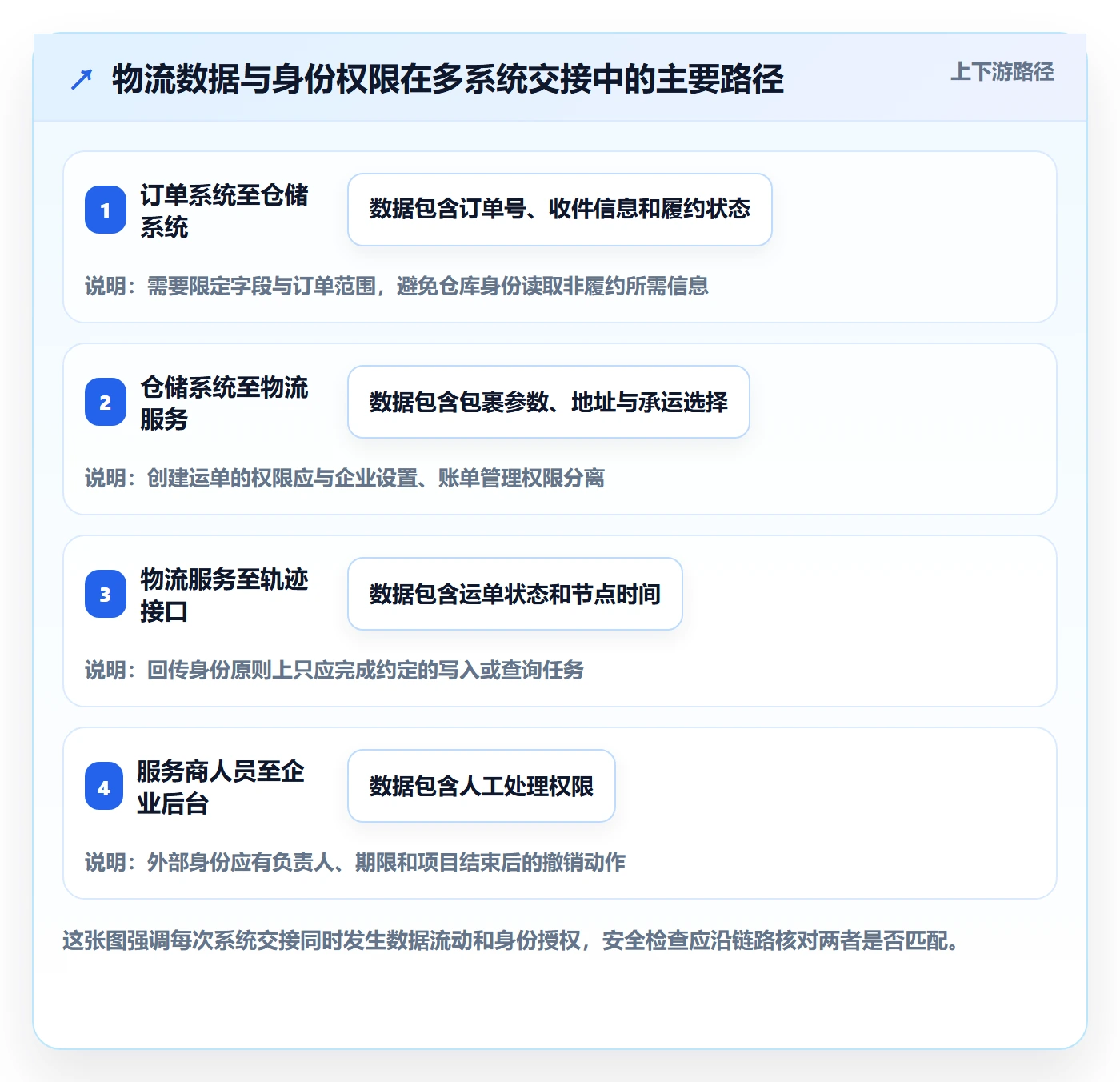 跨境电商管理要点：跨境物流的账号安全如何设计