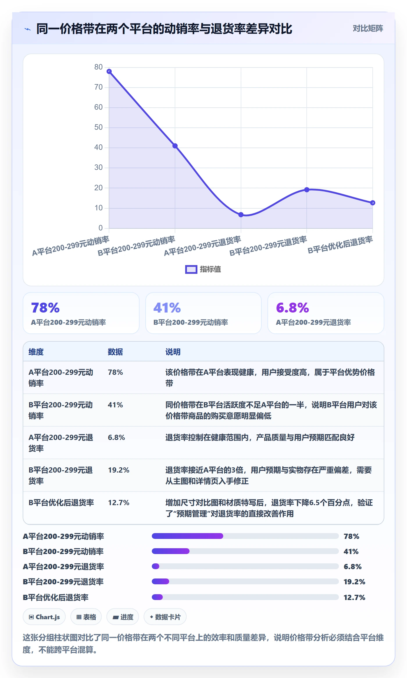 商品分析检查方法：通过价格带评估效率提升质量