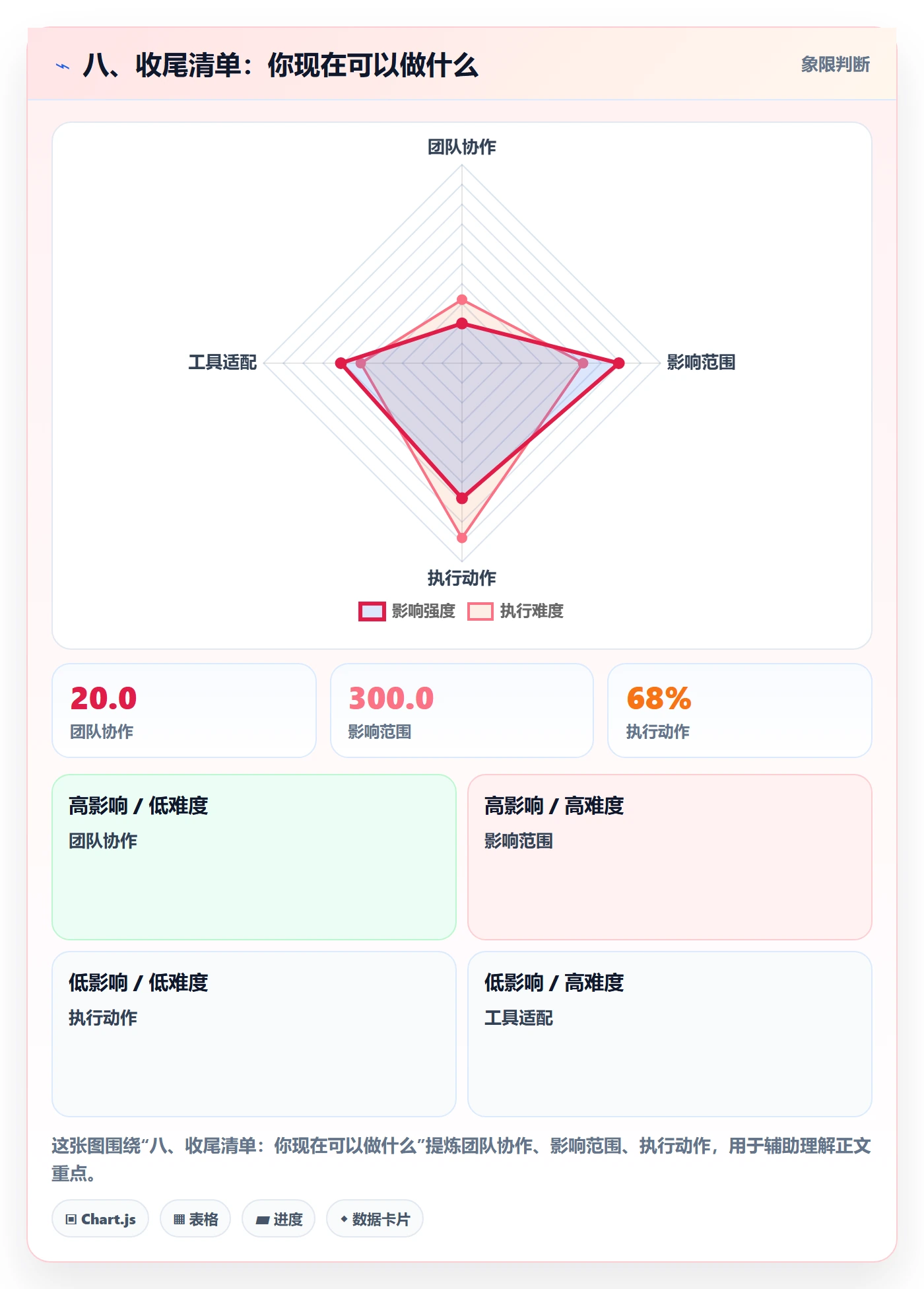 八、收尾清单：你现在可以做什么