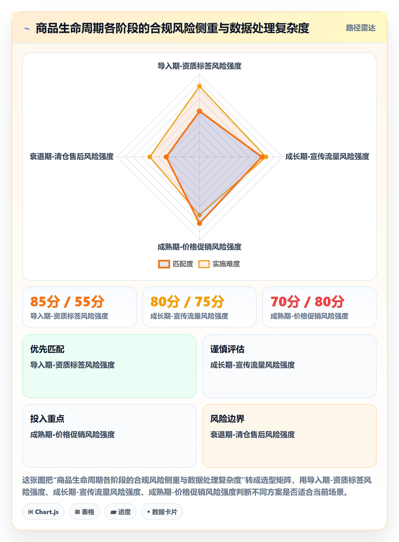 商品分析使用技巧：生命周期对应的合规管理方法