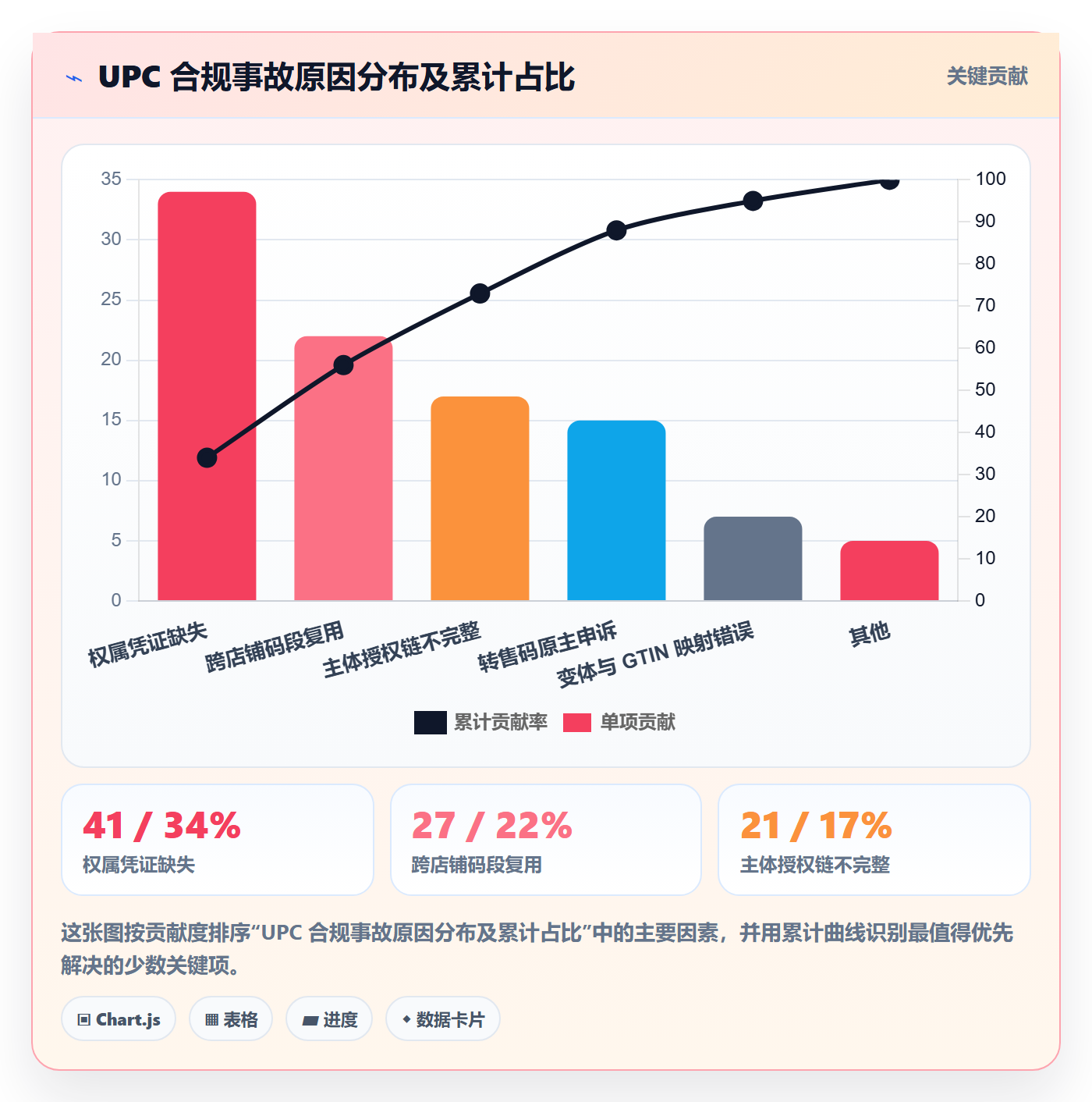 UPC码方案设计：合规风险场景的账号安全怎么做