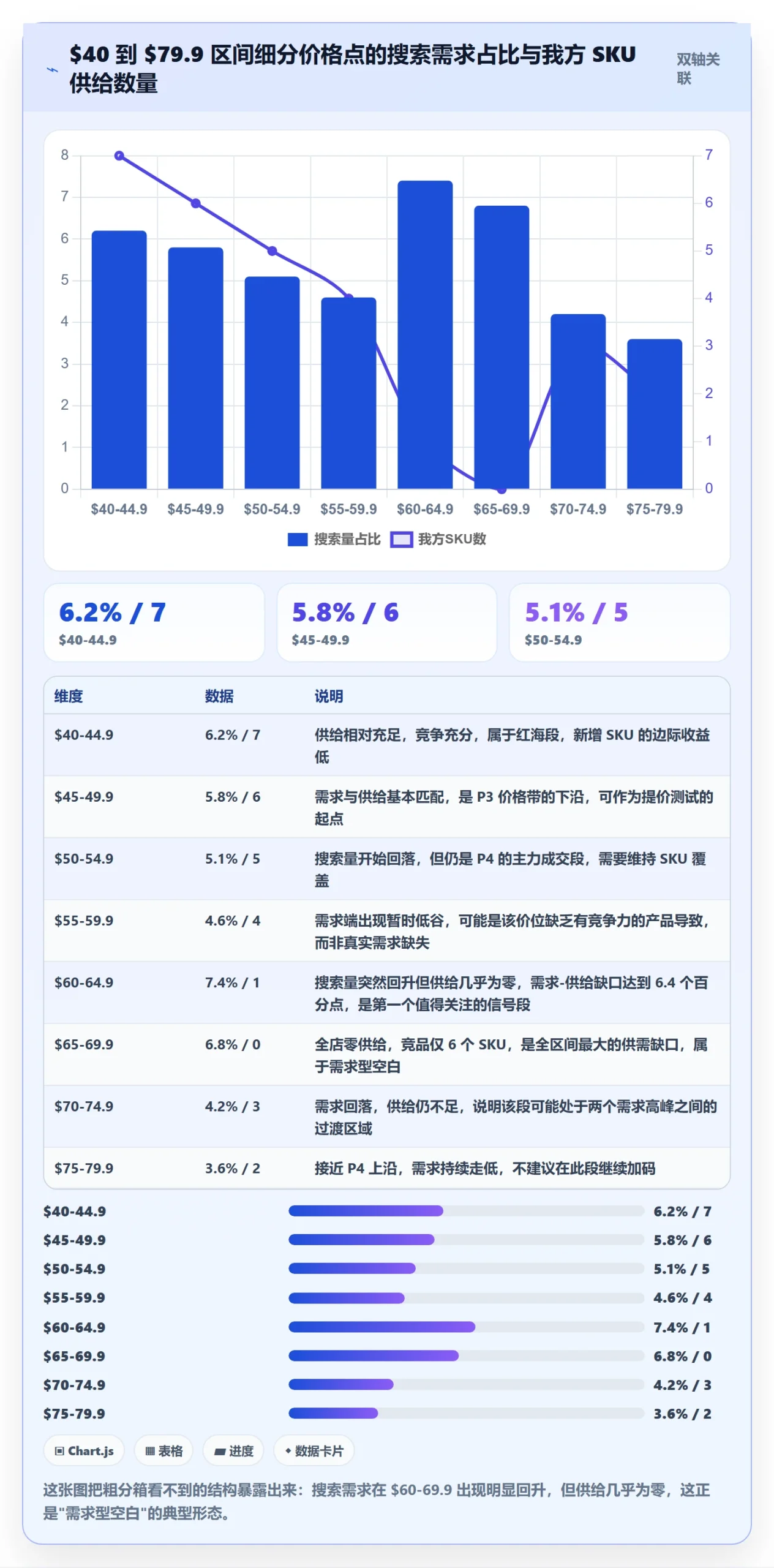 商品分析应用思路：围绕价格带拆解实操教程