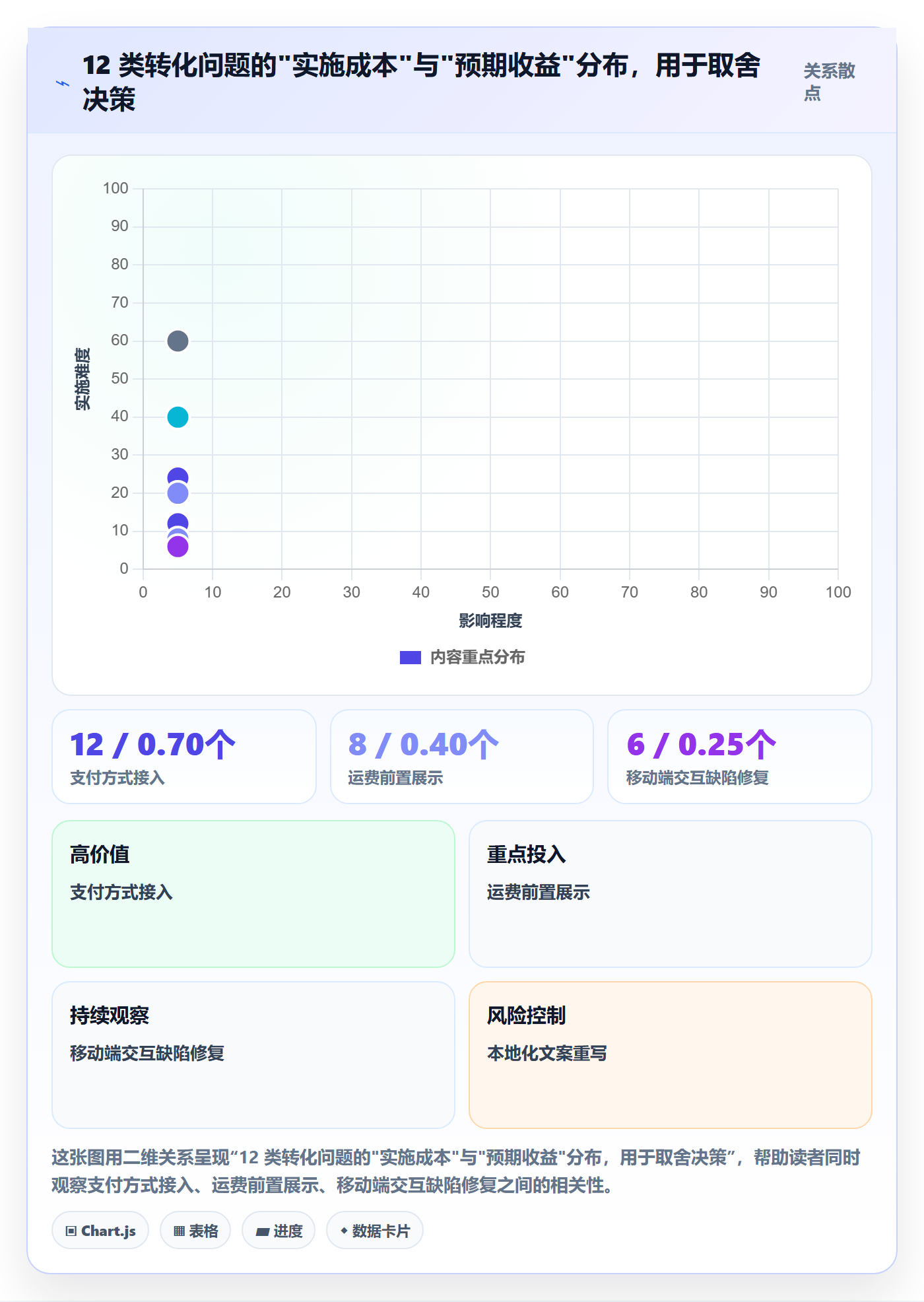 跨境电商运营实用方法：围绕转化优化建立问题清单
