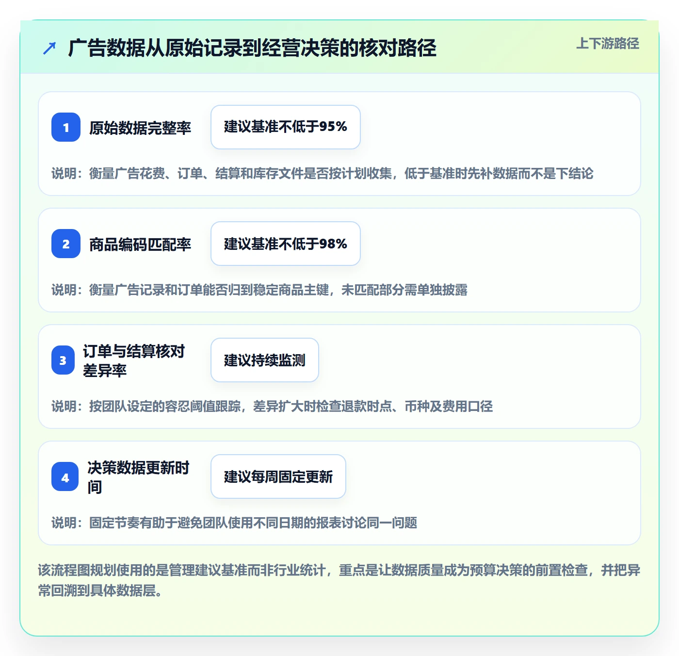 temu运营框架：把全托管模式纳入广告投放