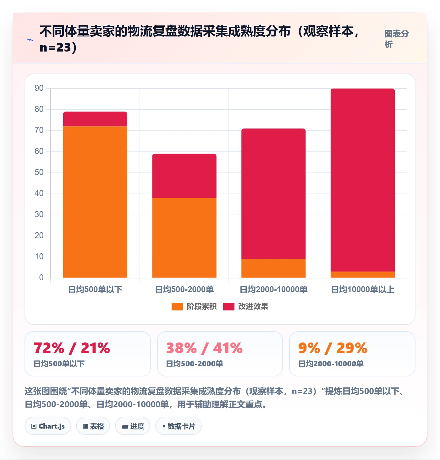 erp跨境电商进阶课:围绕物流对接完善季度复盘