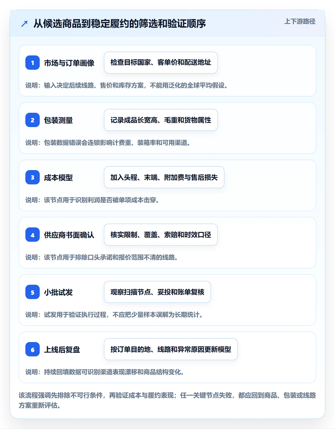 跨境电商基础课：选品策略相关的跨境物流一次讲透