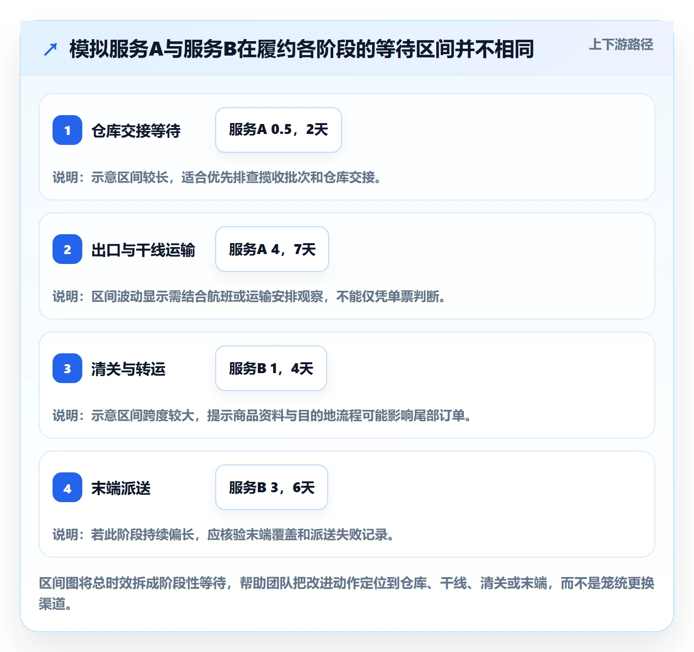 跨境电商改造重点：从跨境物流推进标准化管理