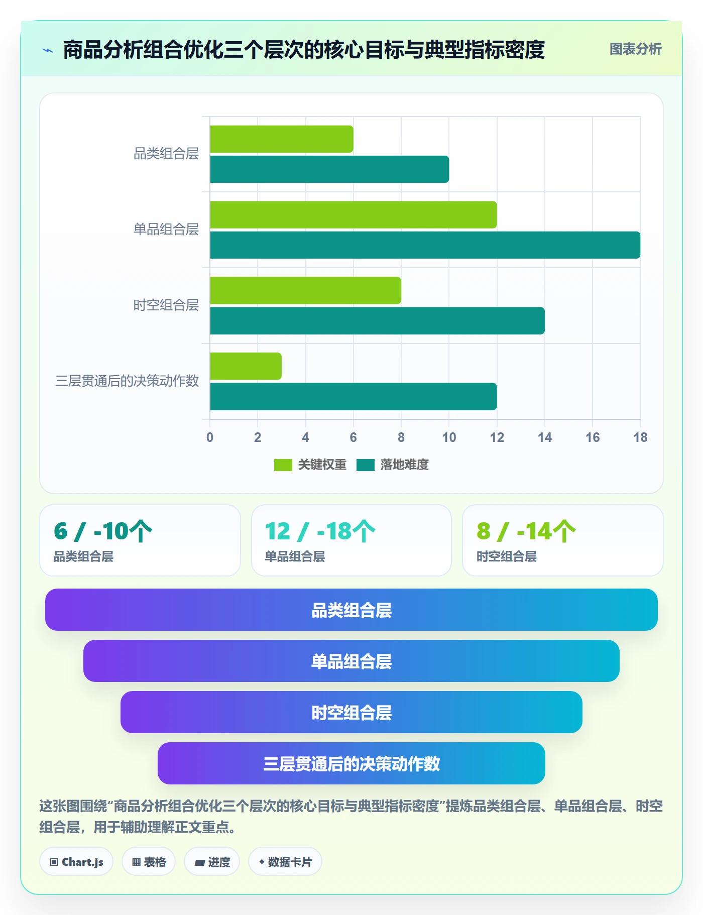 商品分析应用思路：围绕组合优化拆解指标体系