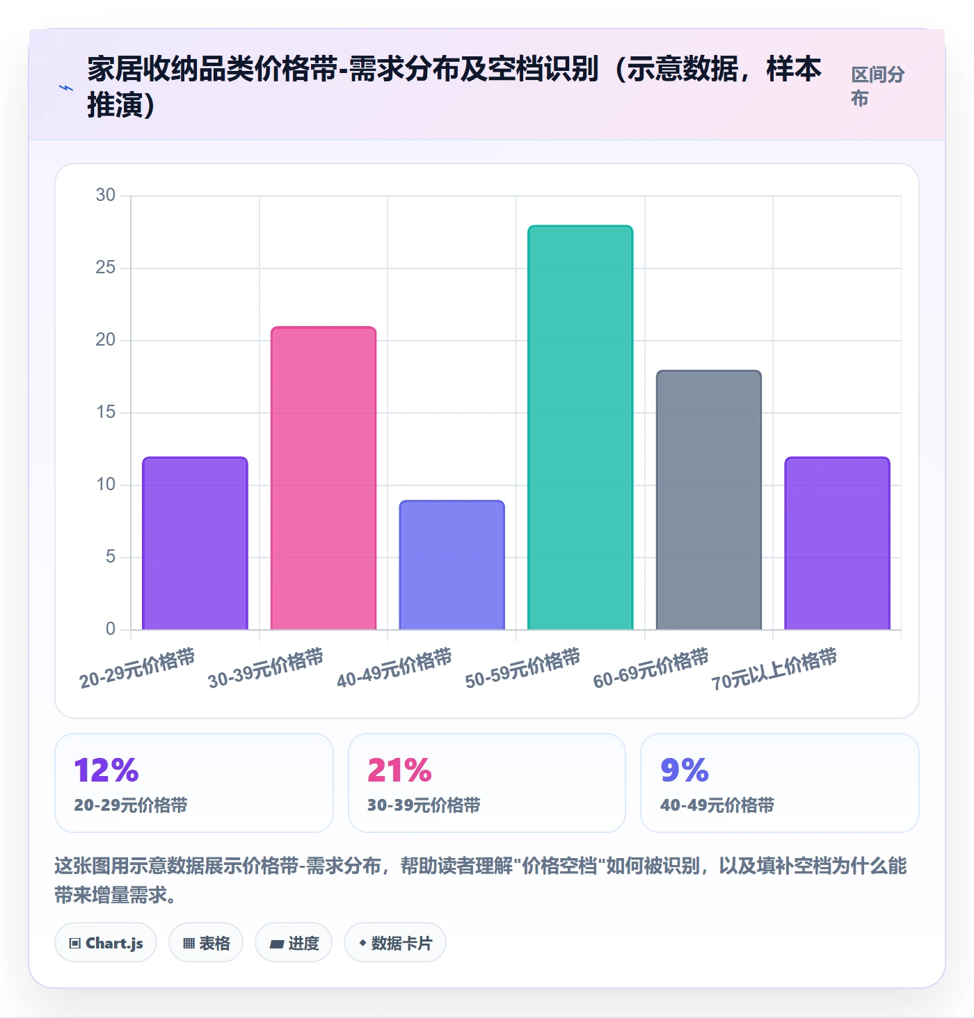 商品分析升级方案：用定价策略改善市场需求