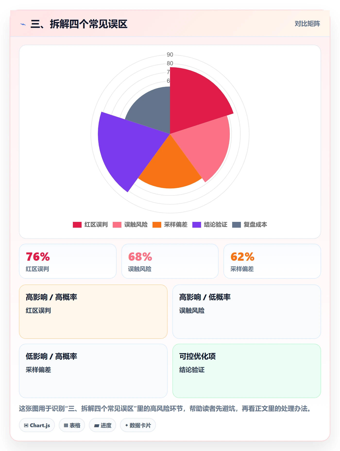 三、拆解四个常见误区