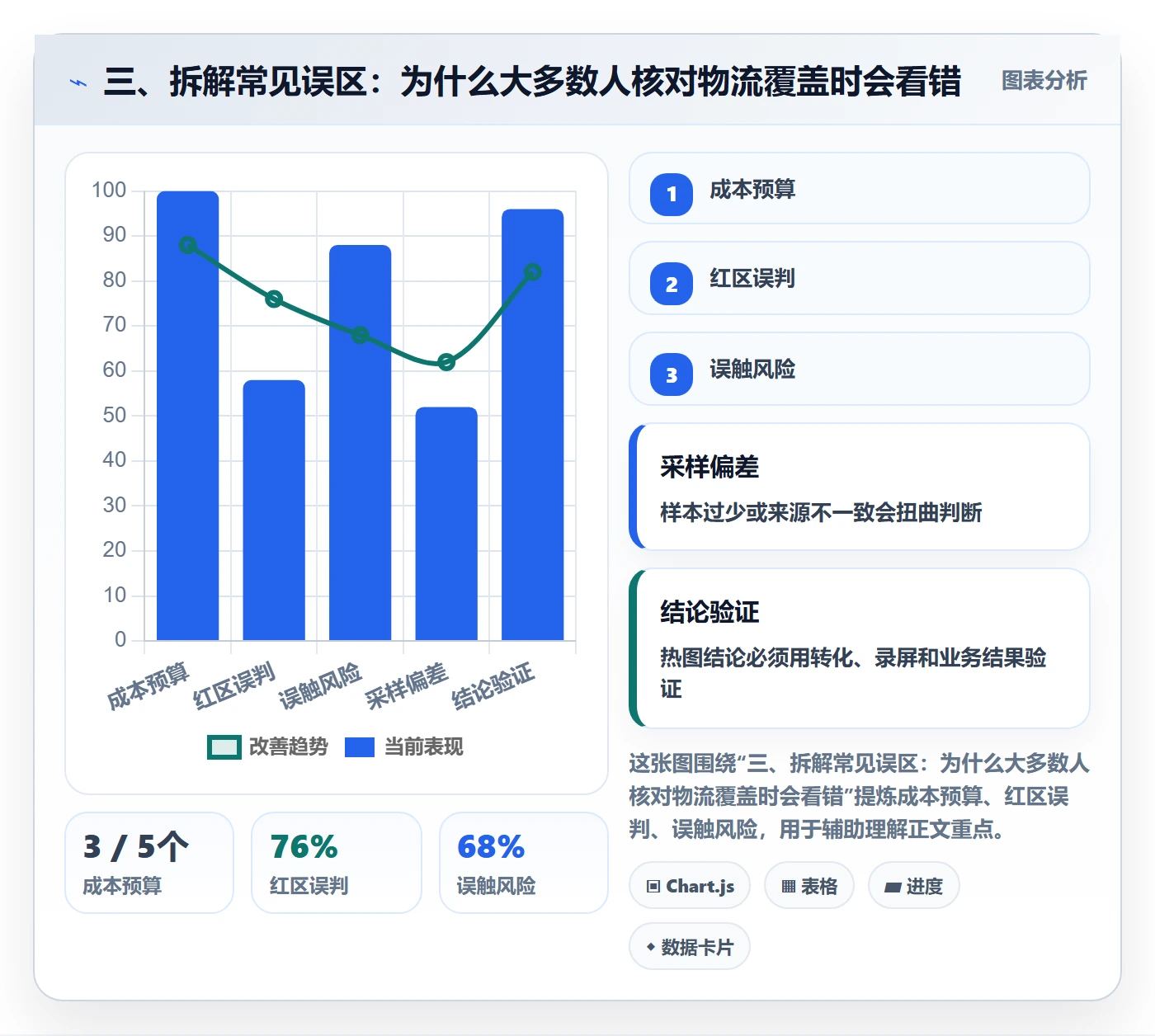 三、拆解常见误区：为什么大多数人核对物流覆盖时会看错