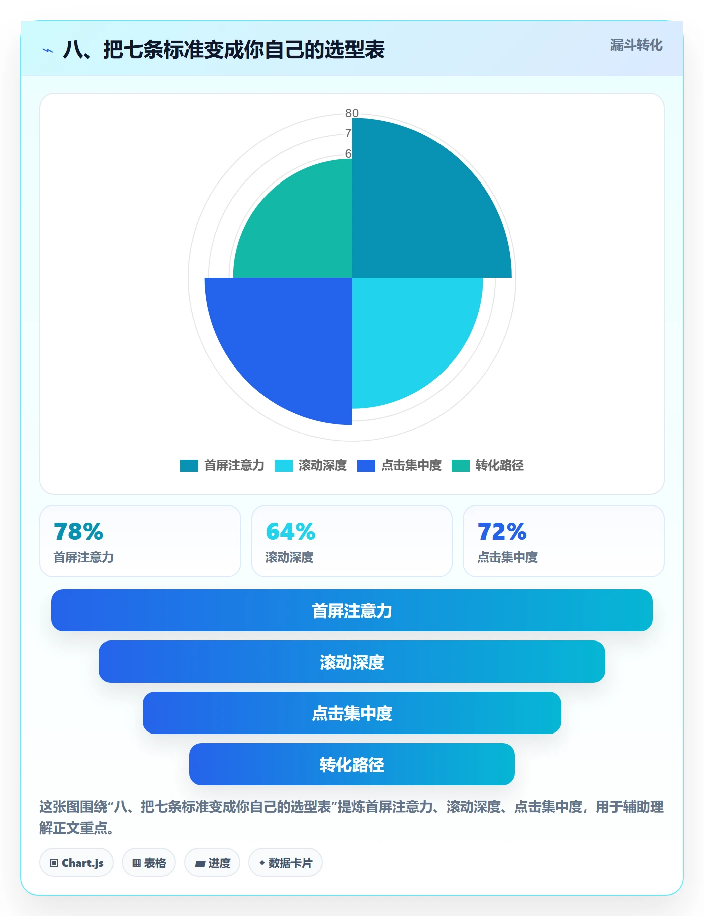 八、把七条标准变成你自己的选型表
