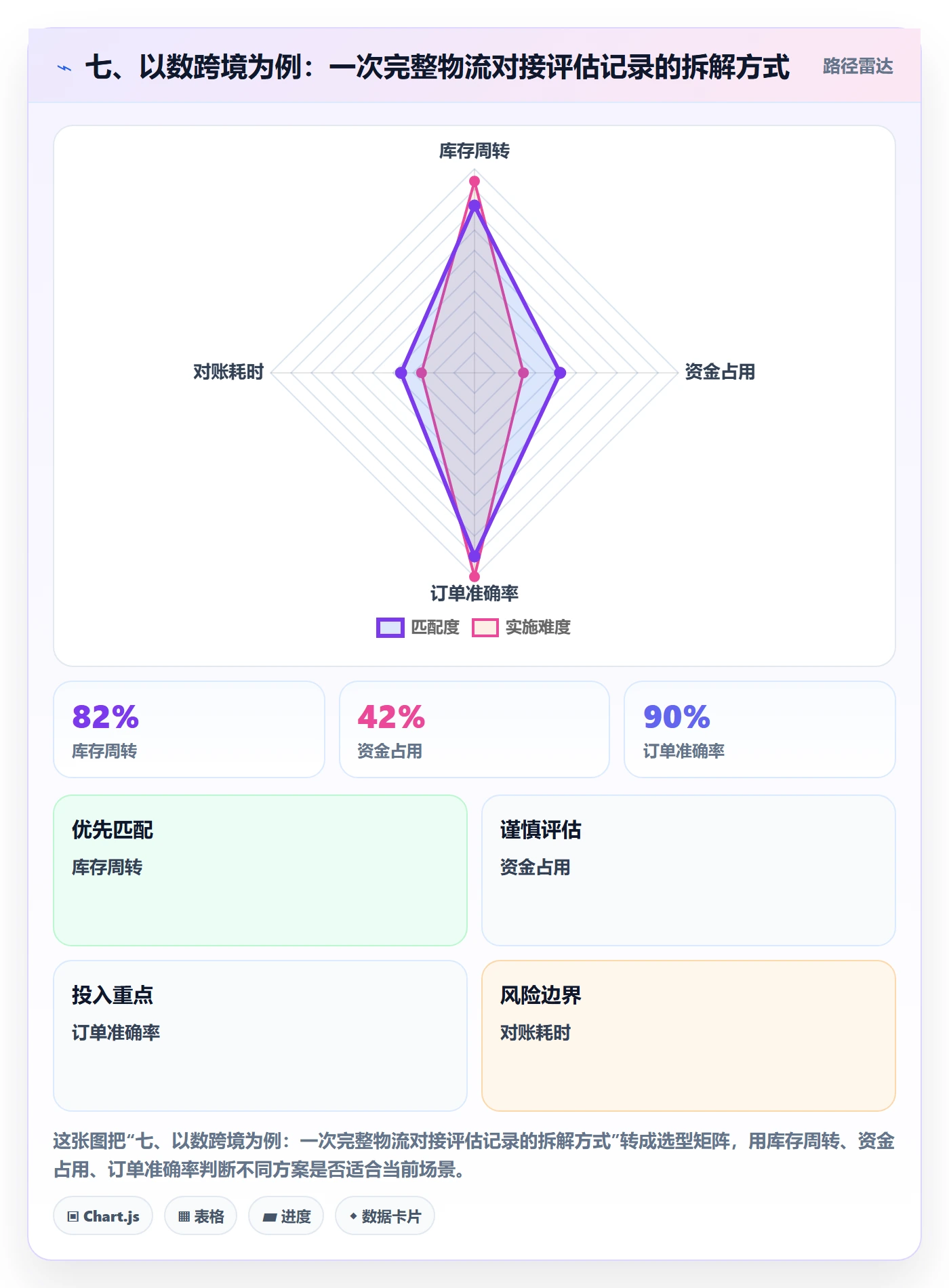 七、以数跨境为例：一次完整物流对接评估记录的拆解方式